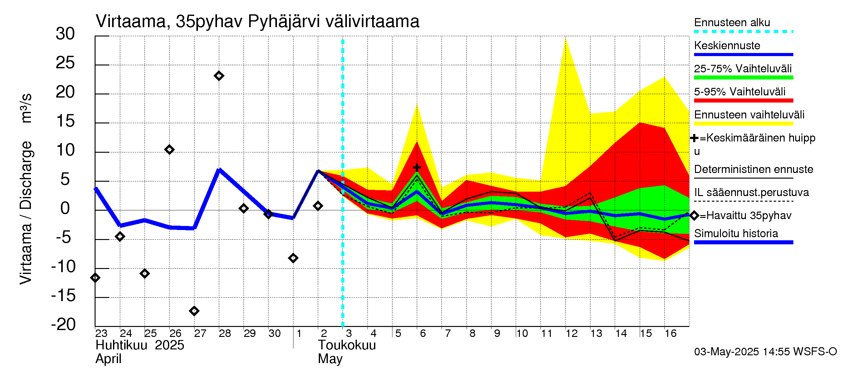 Kokemäenjoen vesistöalue - Pyhäjärvi: Lähtövirtaama / juoksutus - jakaumaennuste