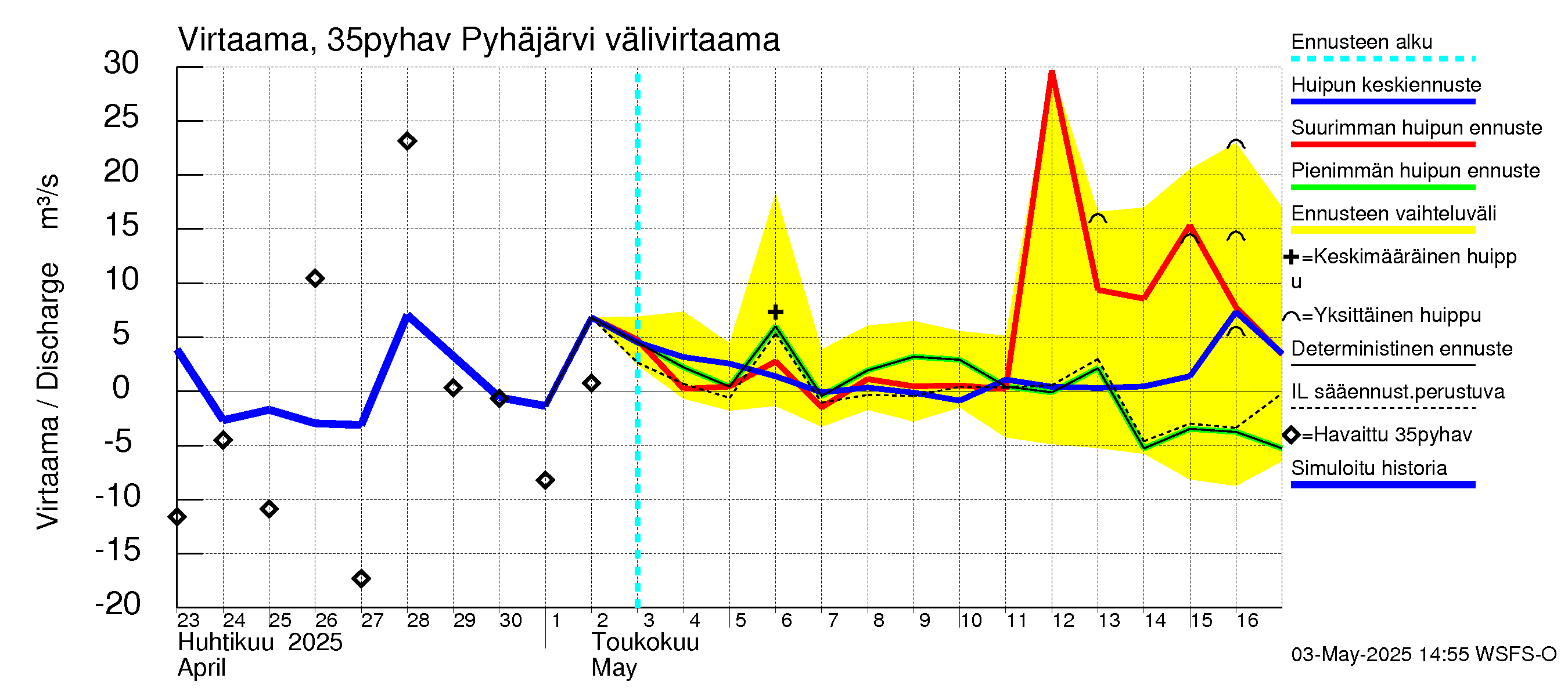 Kokemäenjoen vesistöalue - Pyhäjärvi: Lähtövirtaama / juoksutus - huippujen keski- ja ääriennusteet