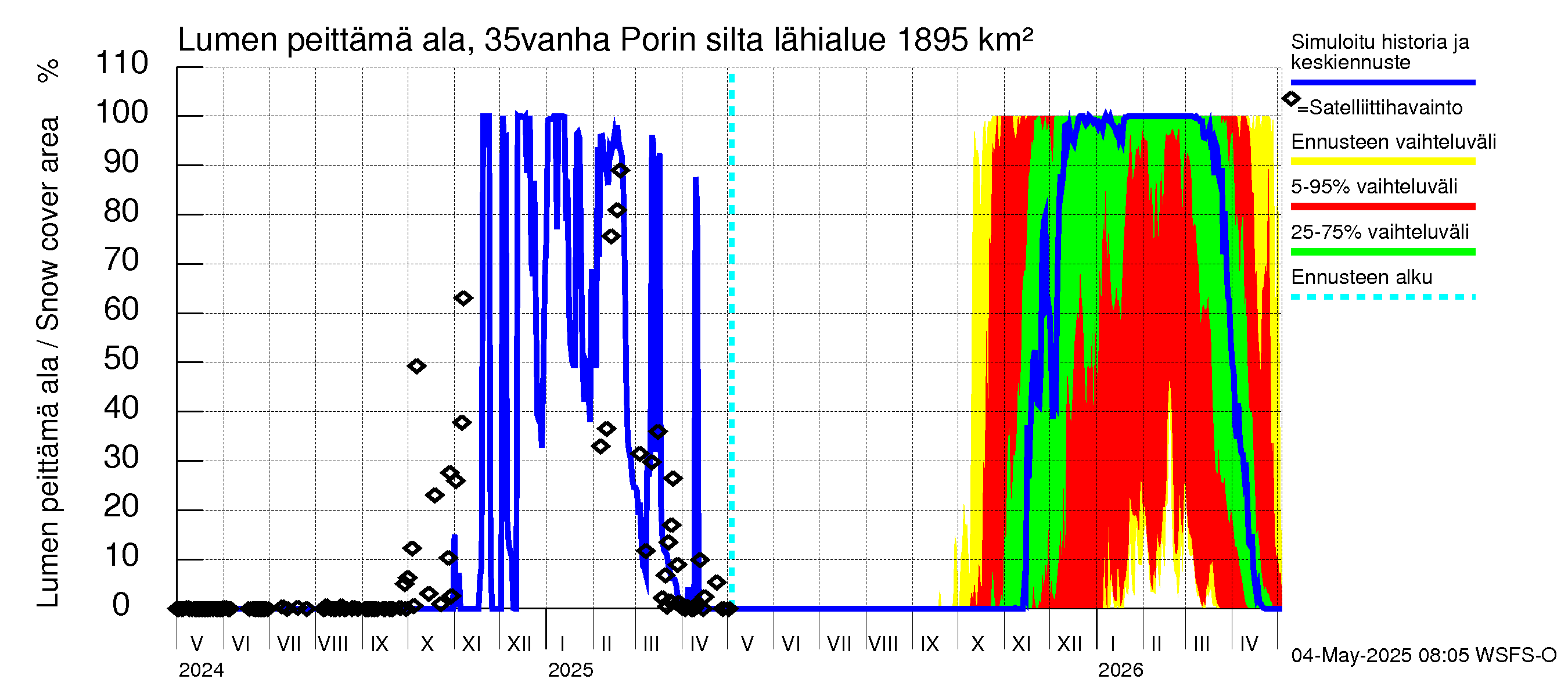 Kokemäenjoen vesistöalue - Porin silta: Lumen peittämä ala