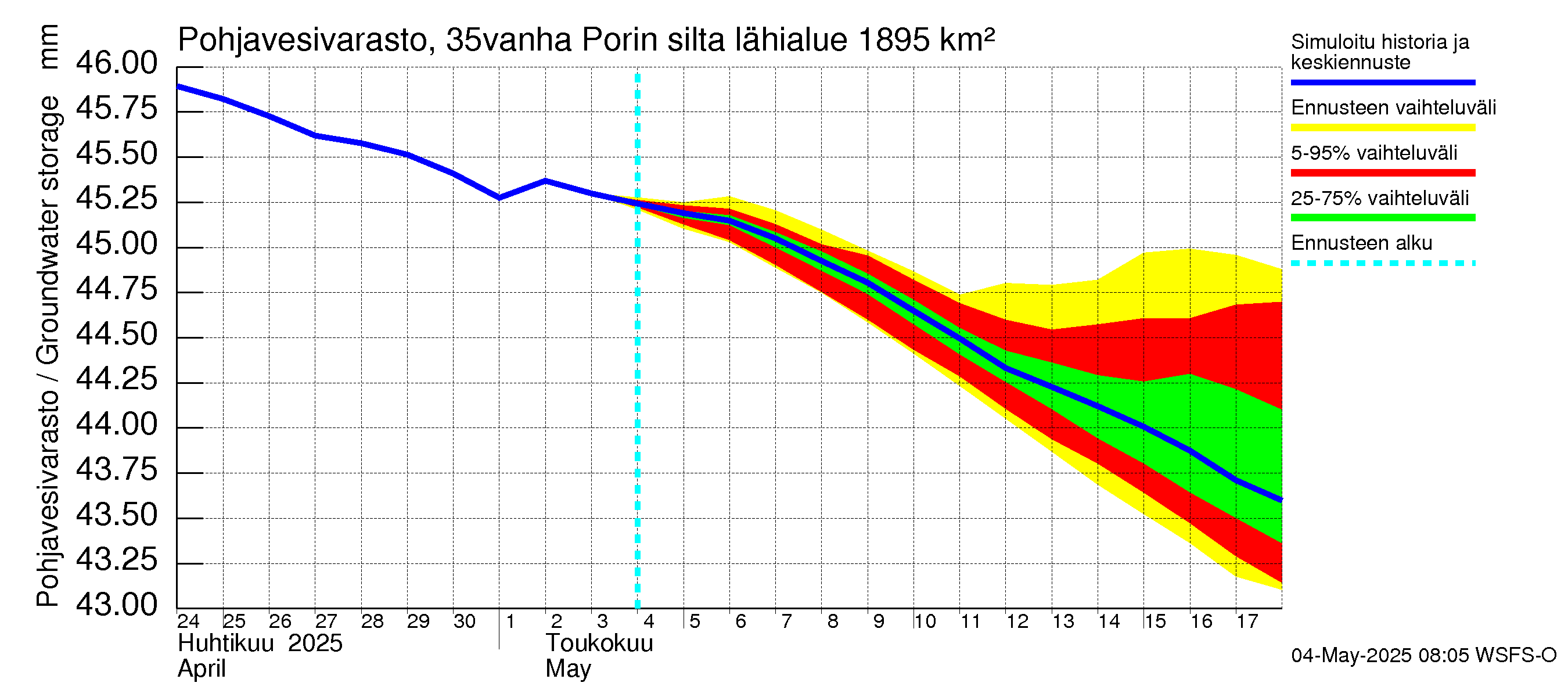 Kokemäenjoen vesistöalue - Porin silta: Pohjavesivarasto