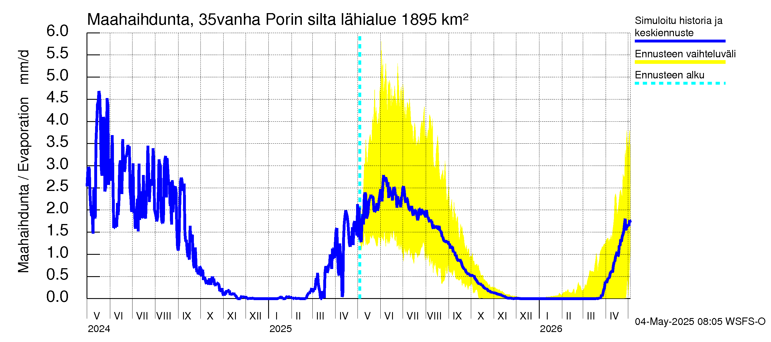 Kokemäenjoen vesistöalue - Porin silta: Haihdunta maa-alueelta