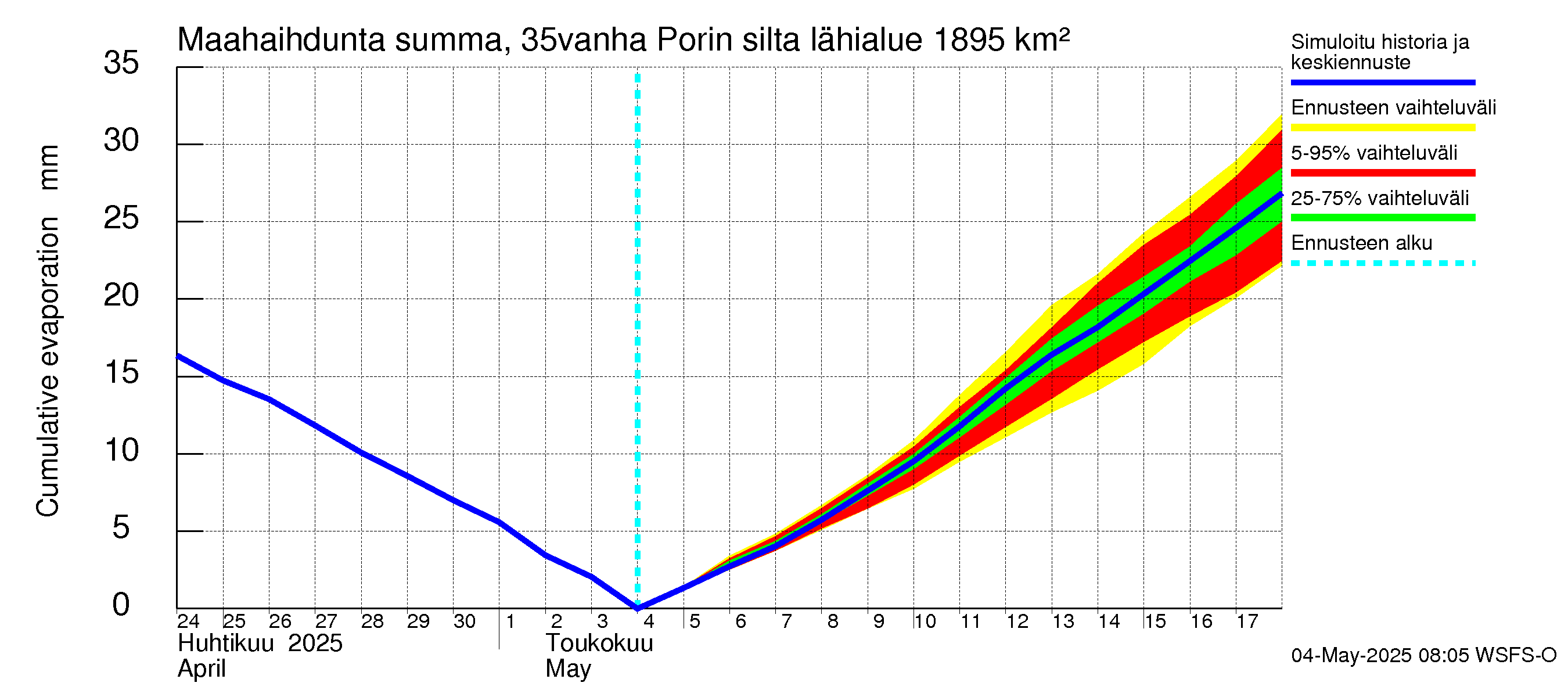 Kokemäenjoen vesistöalue - Porin silta: Haihdunta maa-alueelta - summa