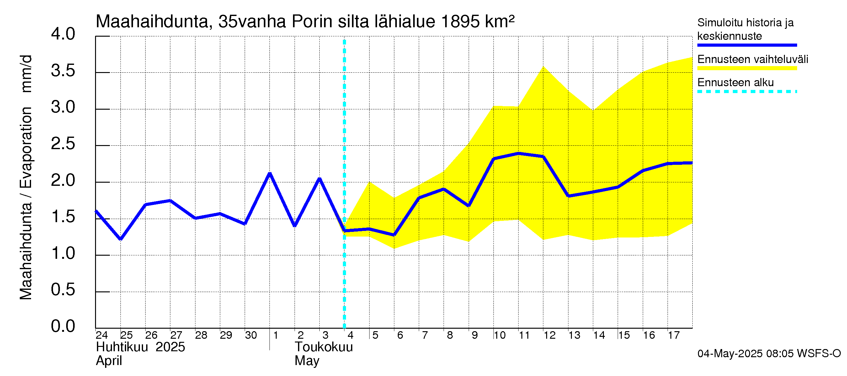 Kokemäenjoen vesistöalue - Porin silta: Haihdunta maa-alueelta