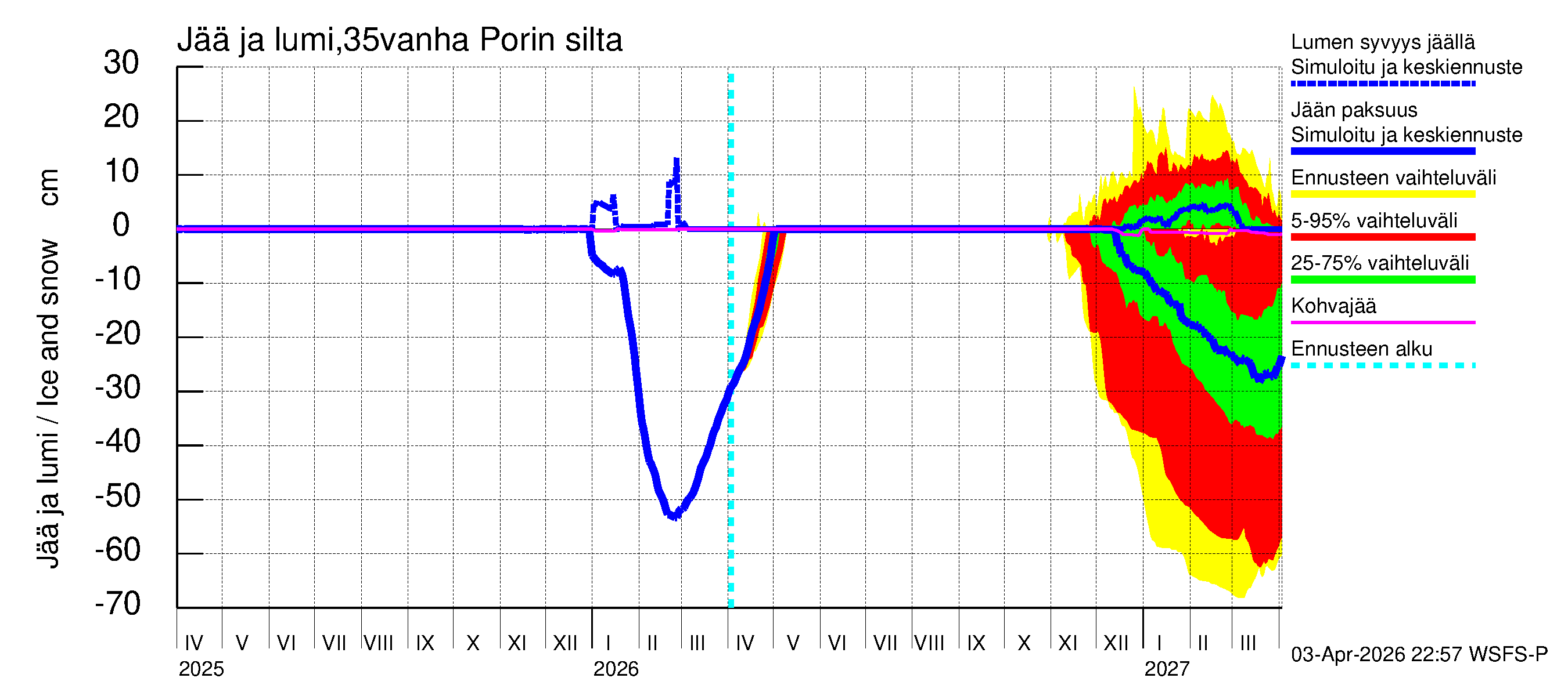 Kokemäenjoen vesistöalue - Porin silta: Jään paksuus