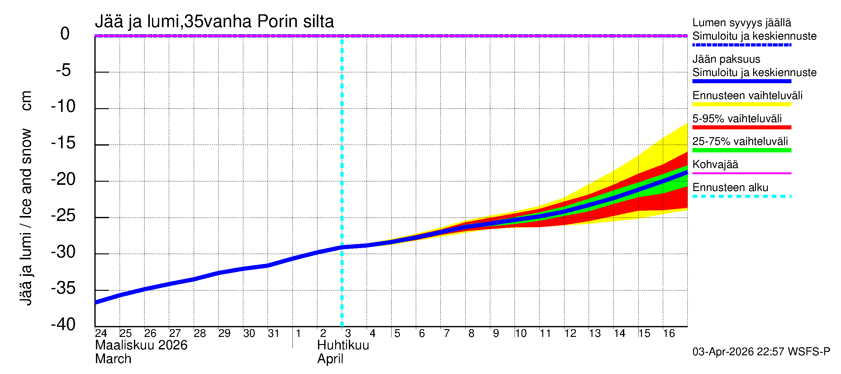 Kokemäenjoen vesistöalue - Porin silta: Jään paksuus