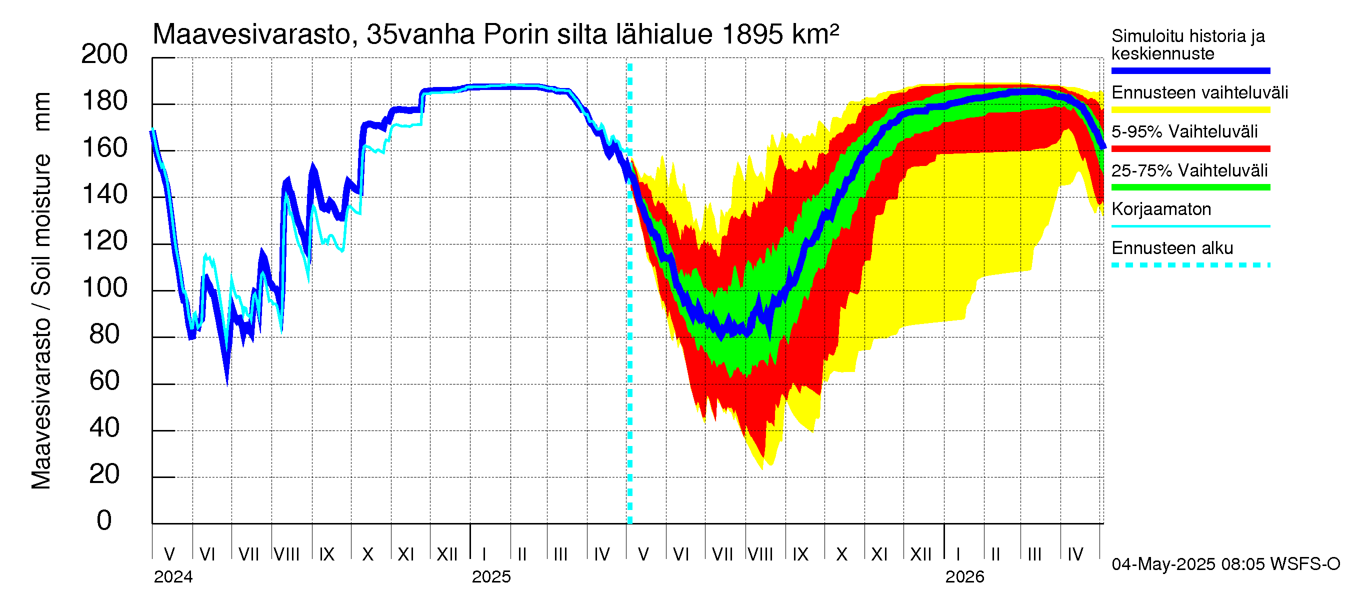 Kokemäenjoen vesistöalue - Porin silta: Maavesivarasto