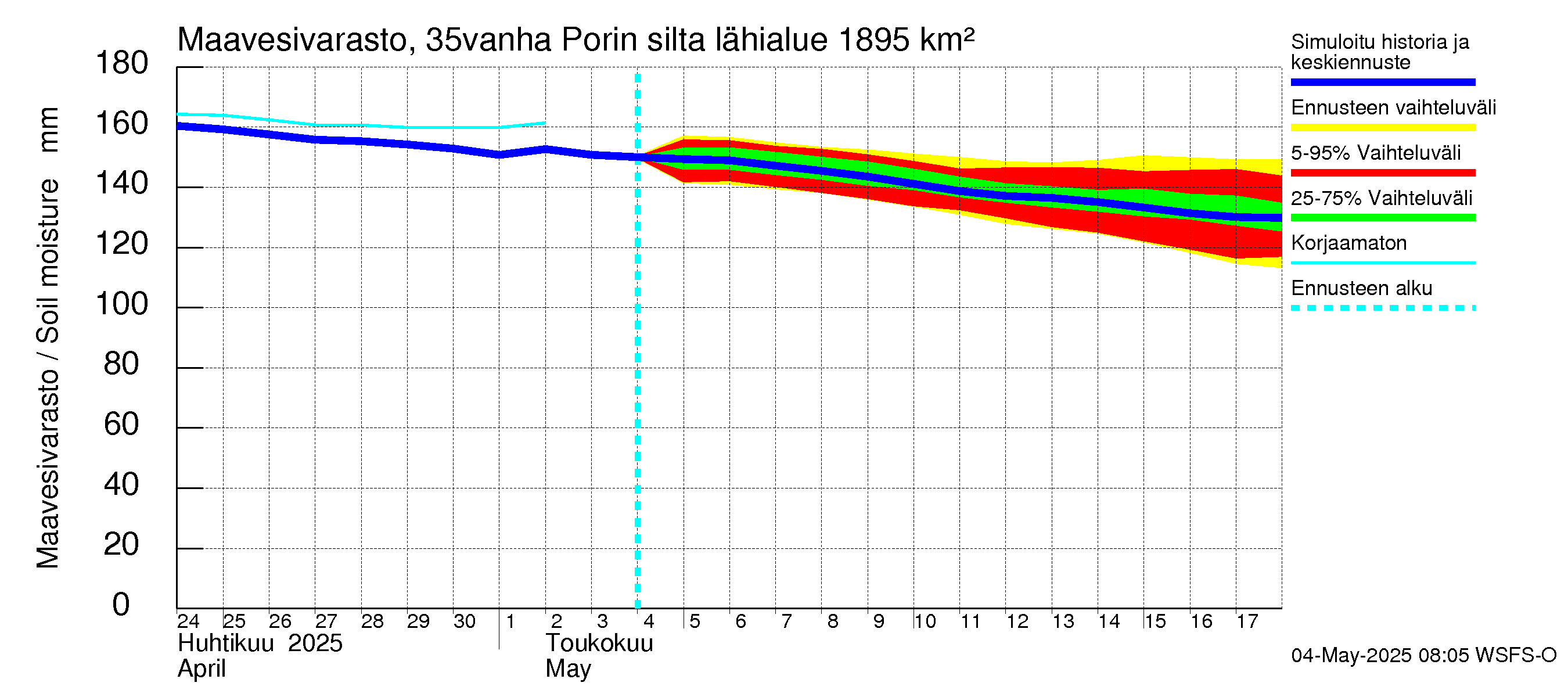 Kokemäenjoen vesistöalue - Porin silta: Maavesivarasto
