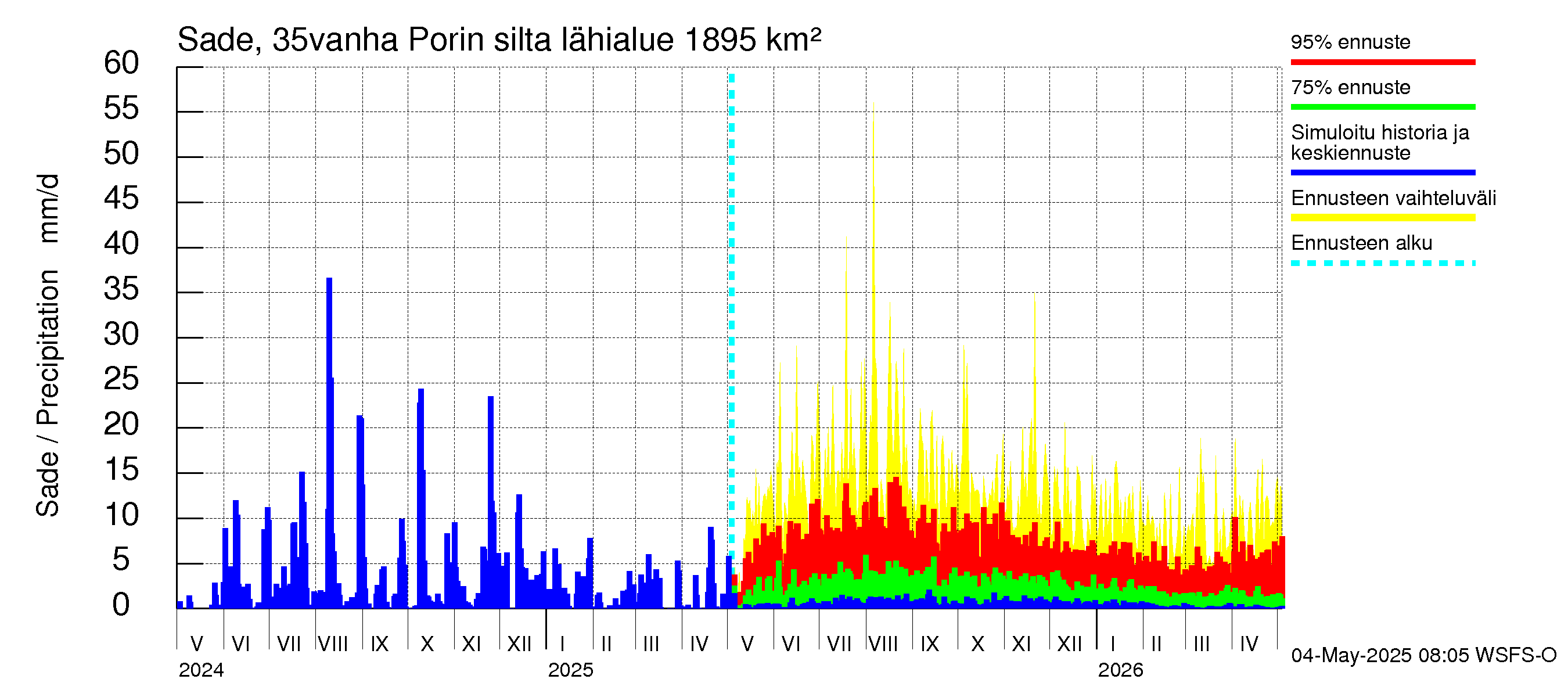 Kokemäenjoen vesistöalue - Porin silta: Sade