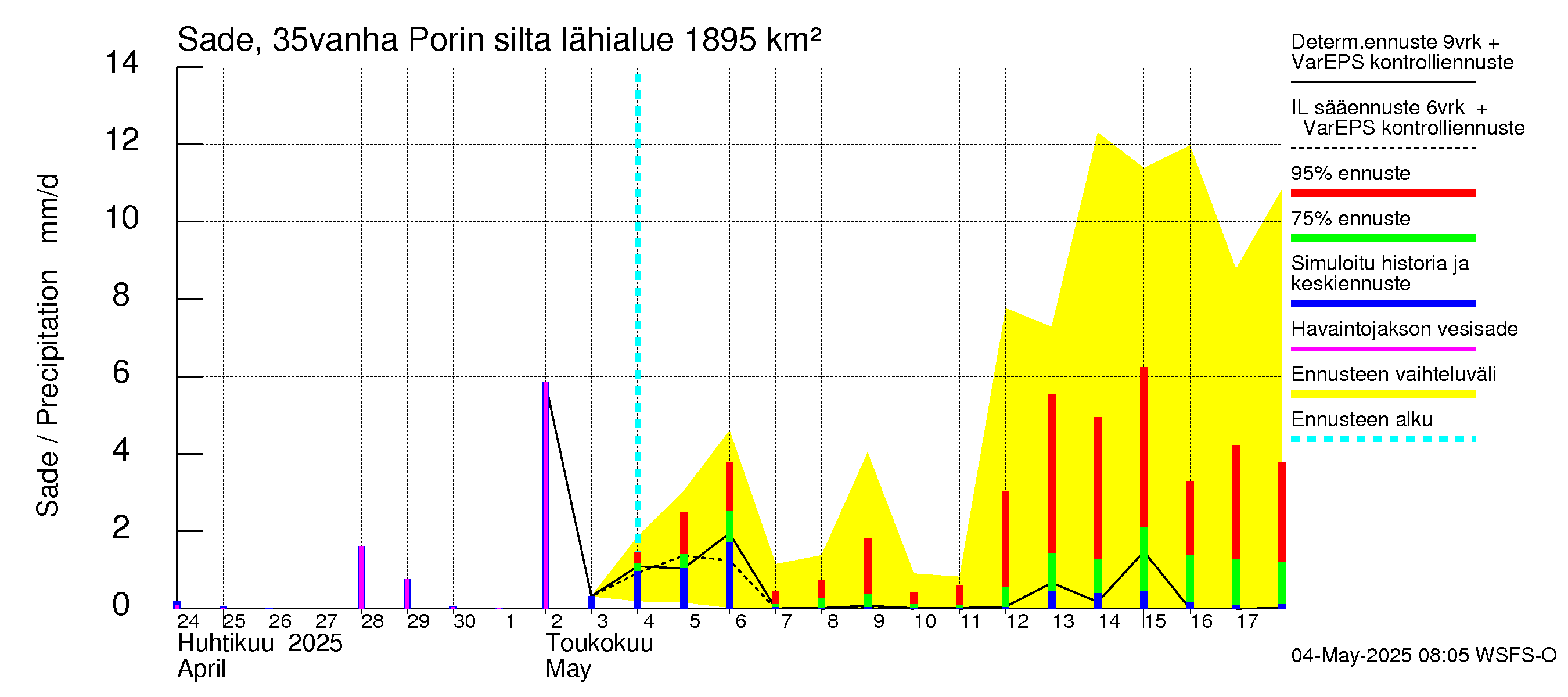 Kokemäenjoen vesistöalue - Porin silta: Sade