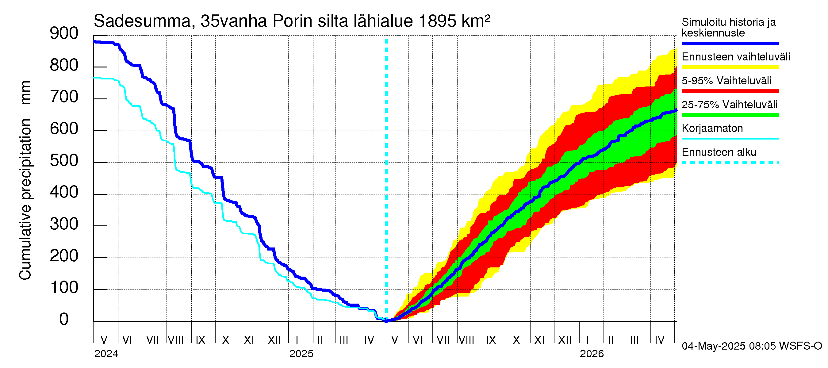 Kokemäenjoen vesistöalue - Porin silta: Sade - summa