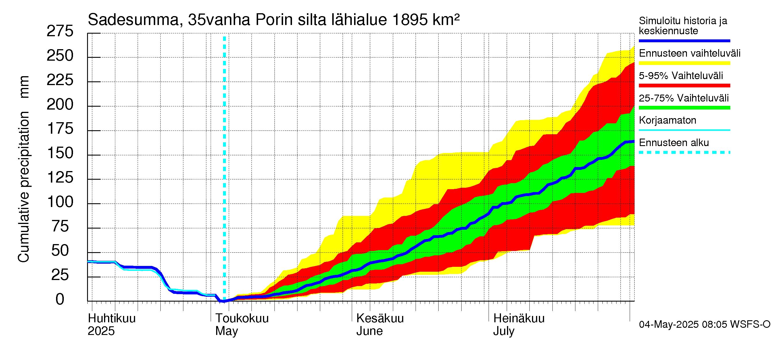 Kokemäenjoen vesistöalue - Porin silta: Sade - summa