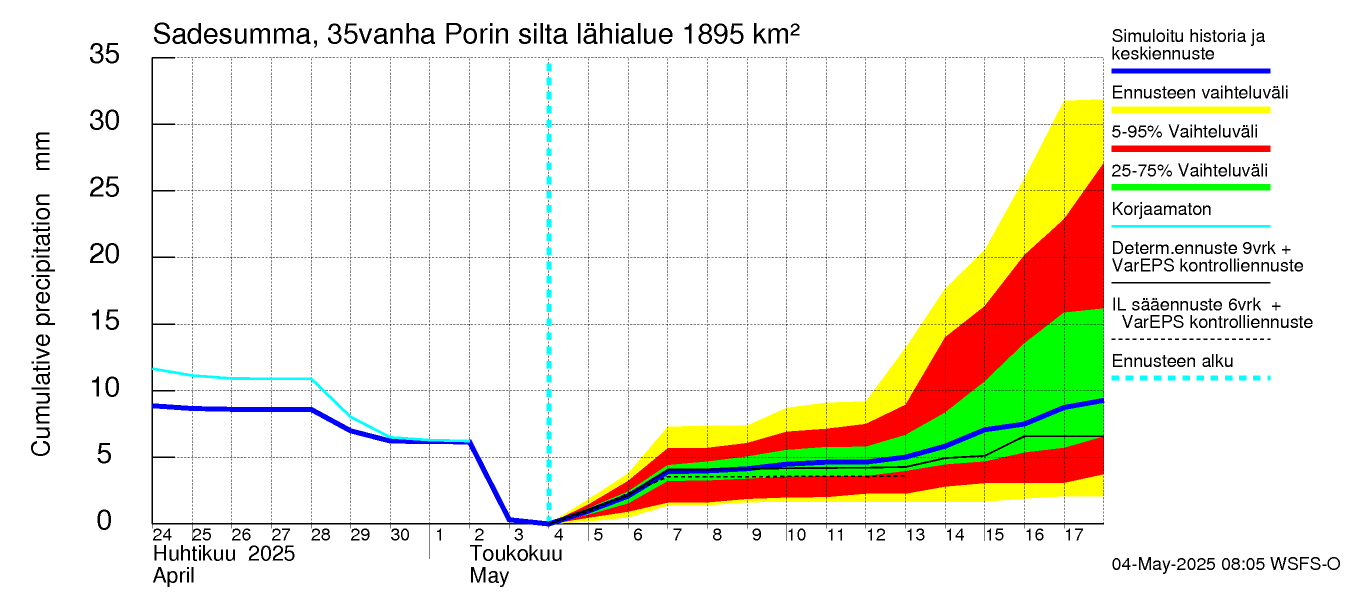 Kokemäenjoen vesistöalue - Porin silta: Sade - summa