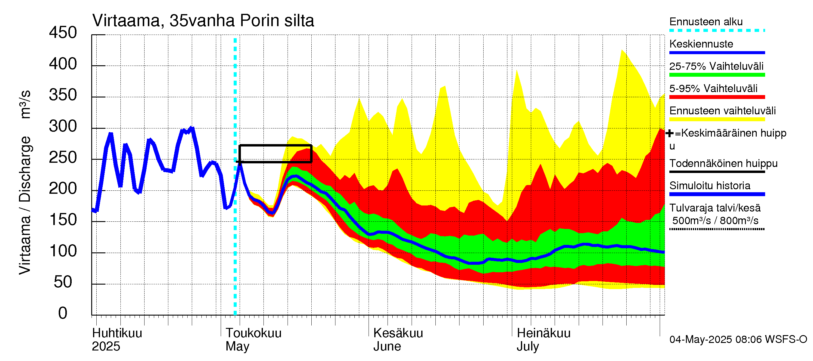 Kokemäenjoen vesistöalue - Porin silta: Virtaama / juoksutus - jakaumaennuste