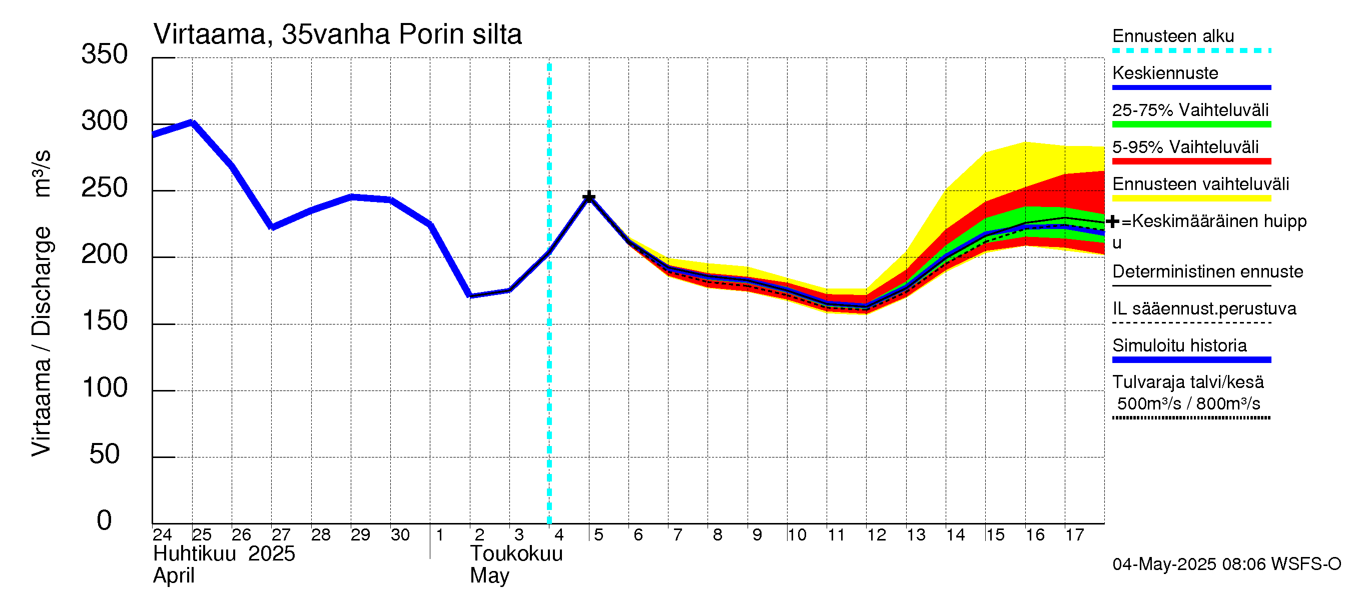 Kokemäenjoen vesistöalue - Porin silta: Virtaama / juoksutus - jakaumaennuste