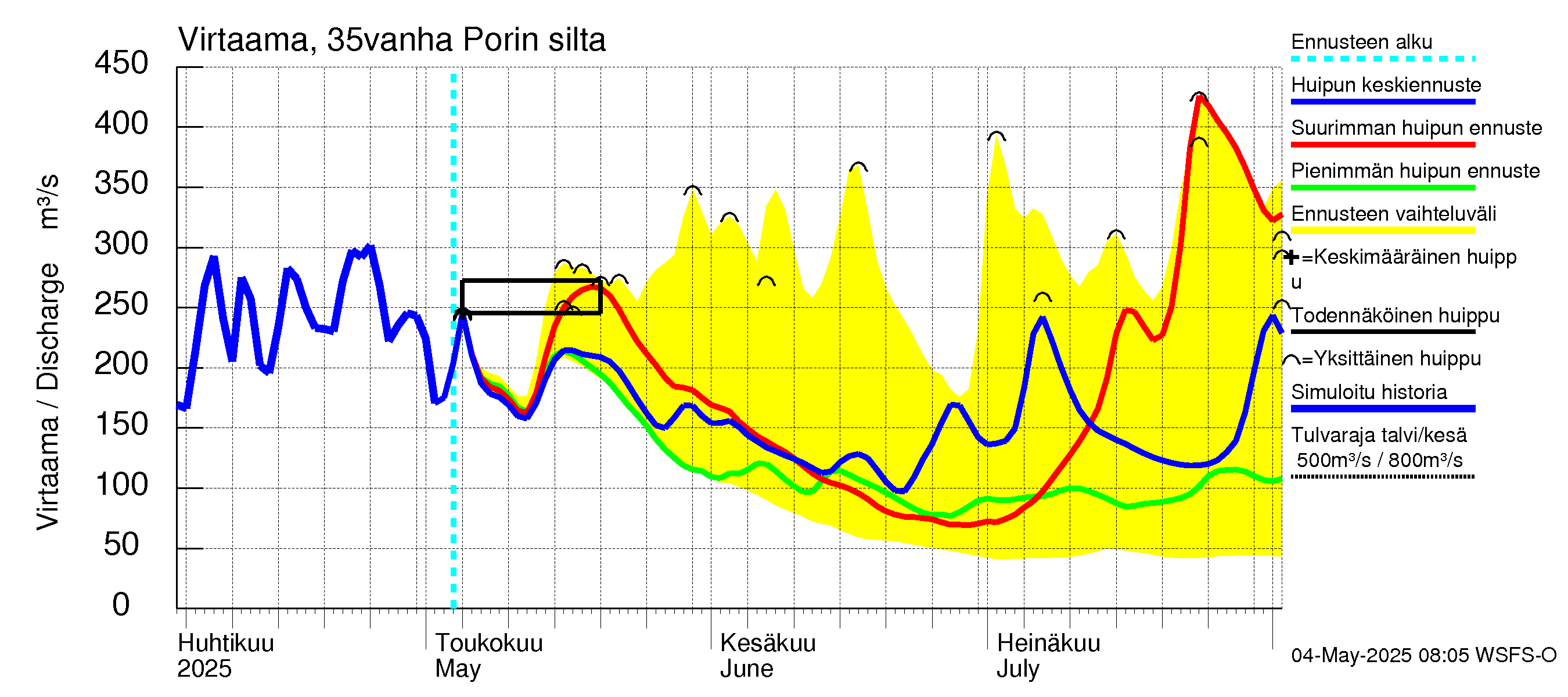 Kokemäenjoen vesistöalue - Porin silta: Virtaama / juoksutus - huippujen keski- ja ääriennusteet