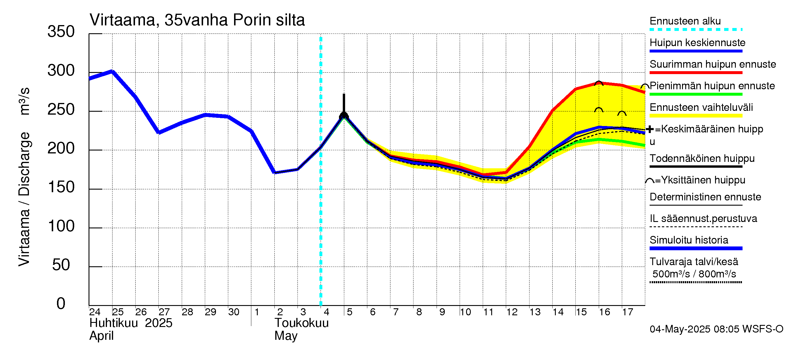 Kokemäenjoen vesistöalue - Porin silta: Virtaama / juoksutus - huippujen keski- ja ääriennusteet