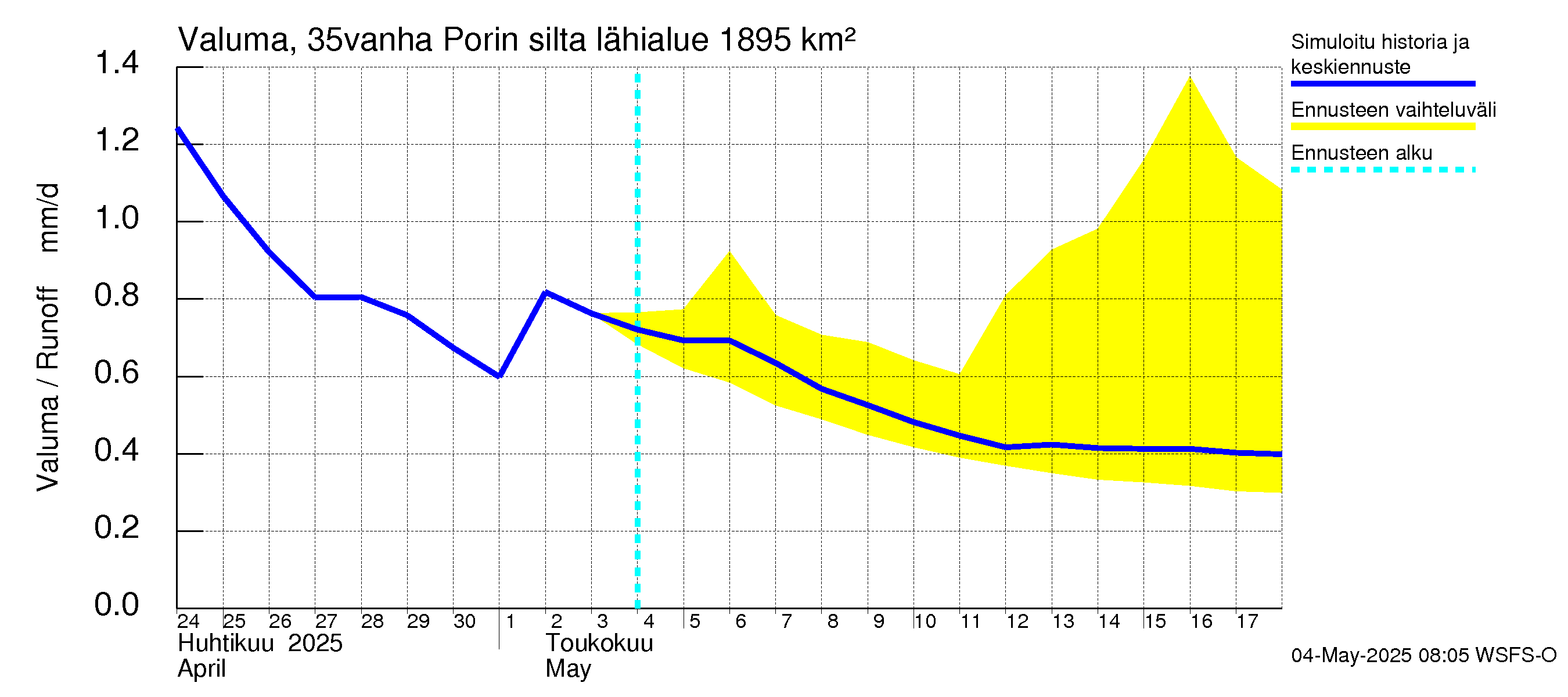 Kokemäenjoen vesistöalue - Porin silta: Valuma
