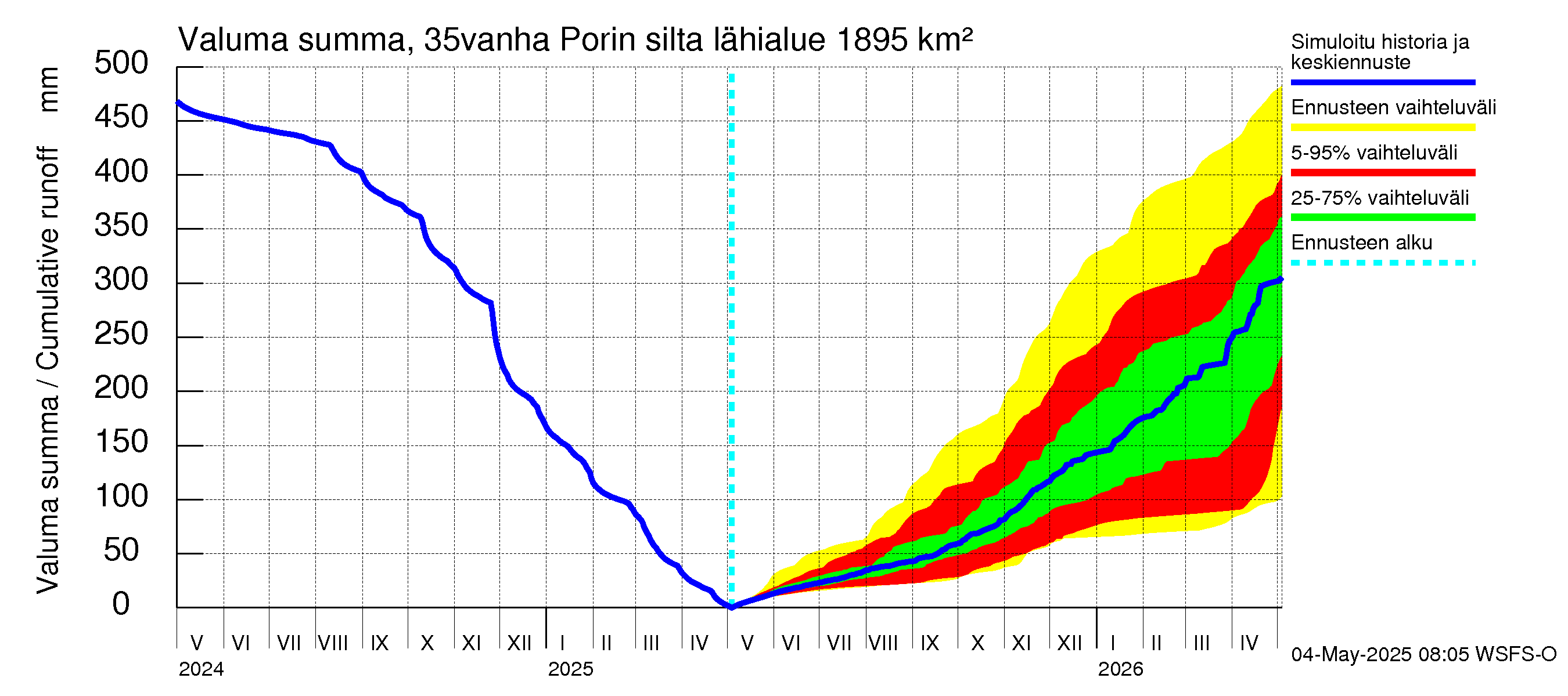 Kokemäenjoen vesistöalue - Porin silta: Valuma - summa