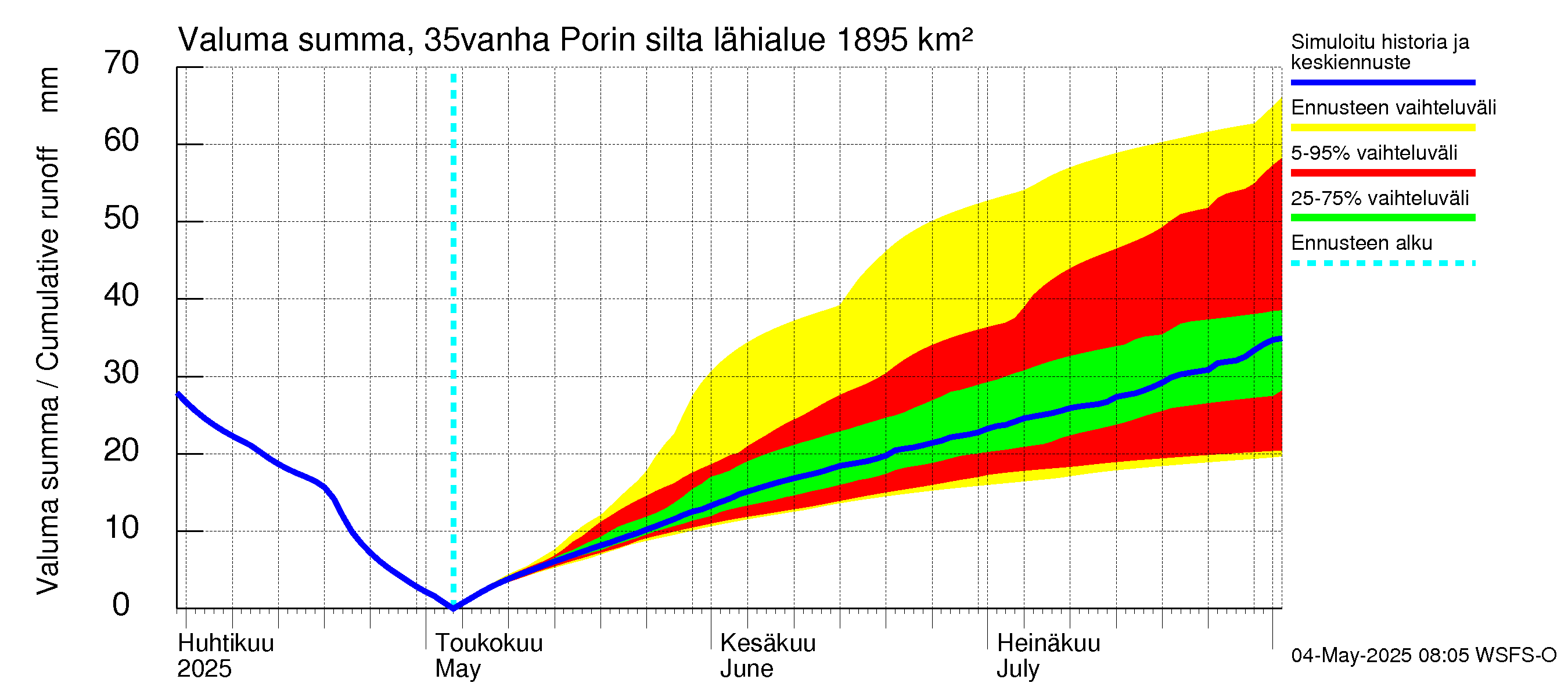 Kokemäenjoen vesistöalue - Porin silta: Valuma - summa