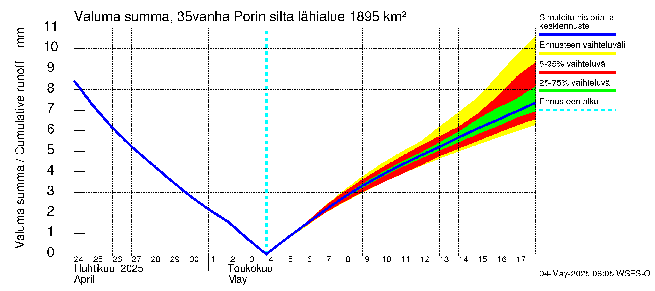 Kokemäenjoen vesistöalue - Porin silta: Valuma - summa