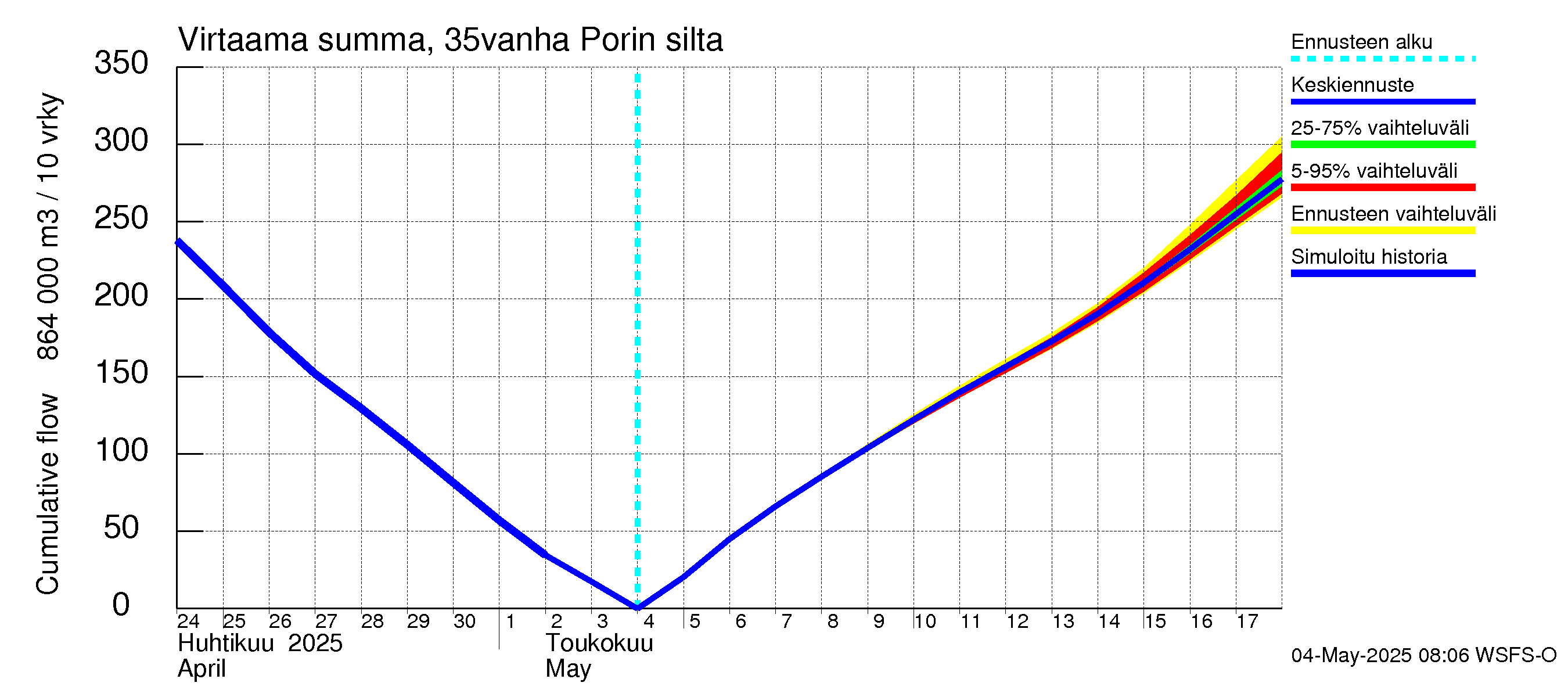 Kokemäenjoen vesistöalue - Porin silta: Virtaama / juoksutus - summa