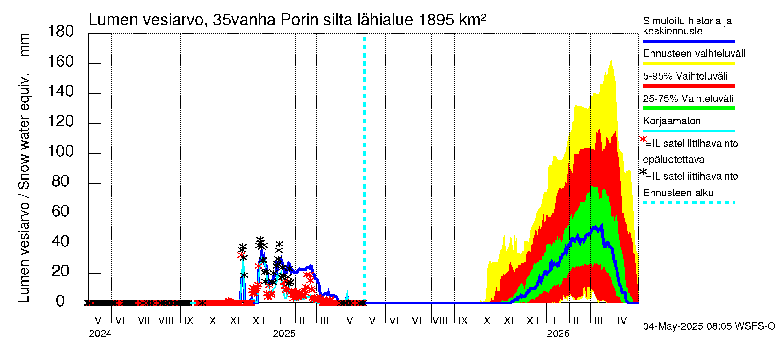 Kokemäenjoen vesistöalue - Porin silta: Lumen vesiarvo