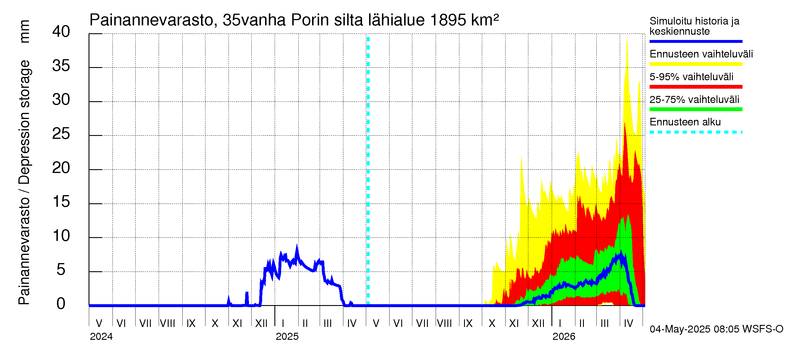 Kokemäenjoen vesistöalue - Porin silta: Painannevarasto