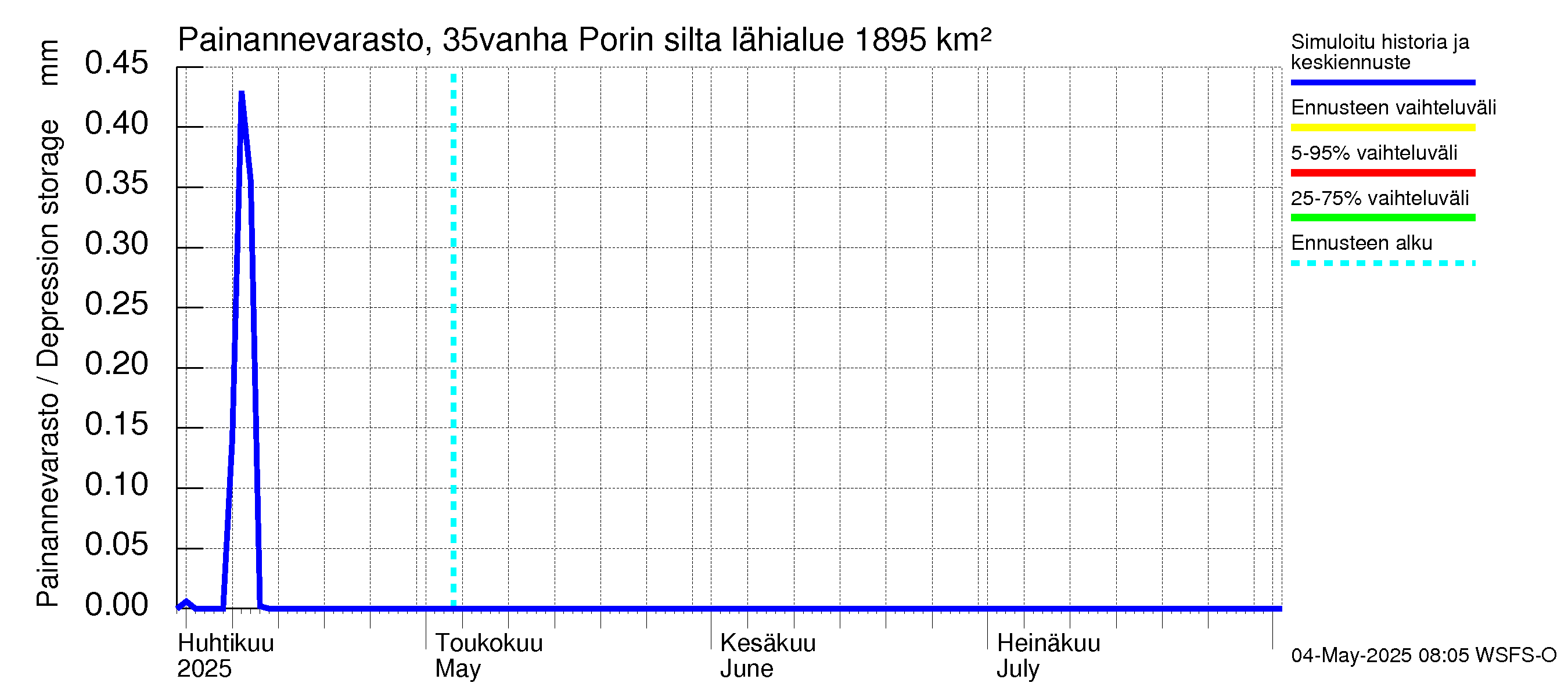 Kokemäenjoen vesistöalue - Porin silta: Painannevarasto