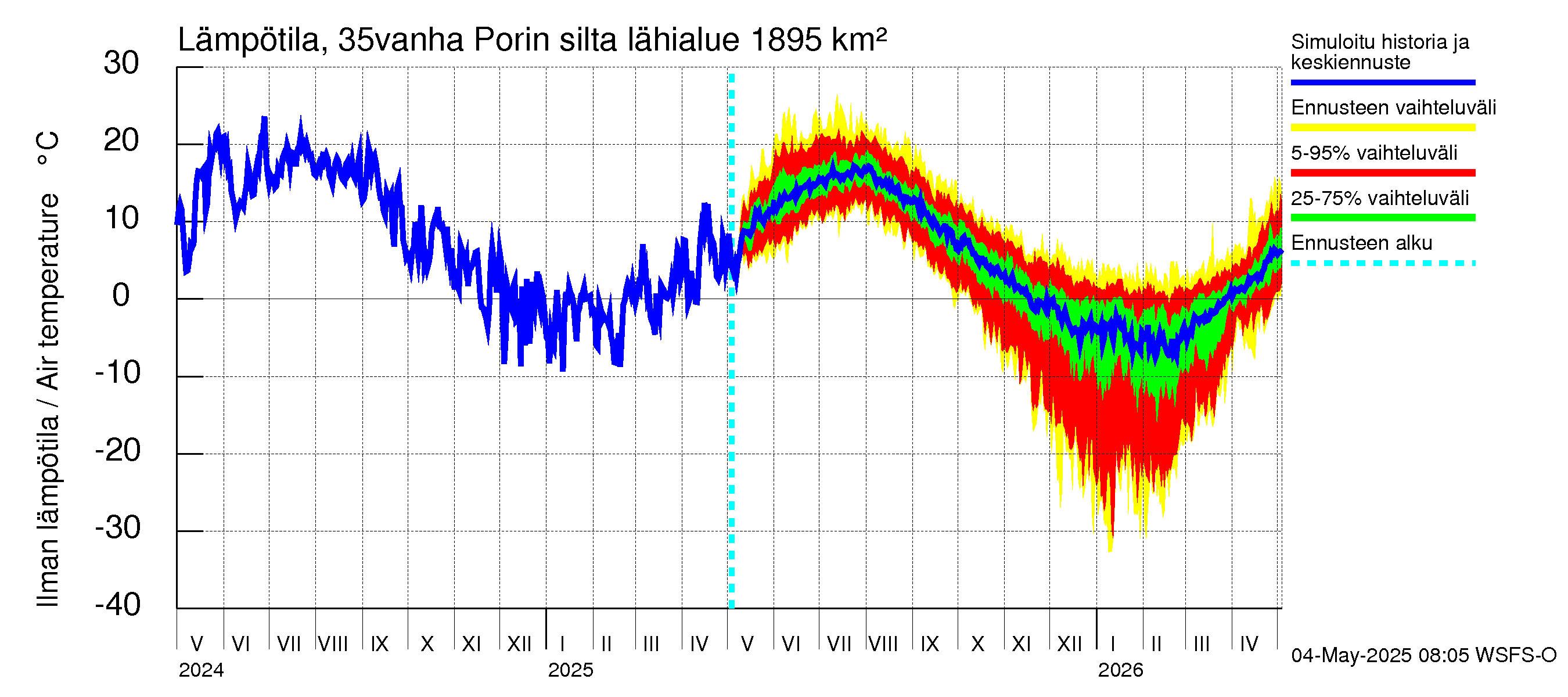 Kokemäenjoen vesistöalue - Porin silta: Ilman lämpötila