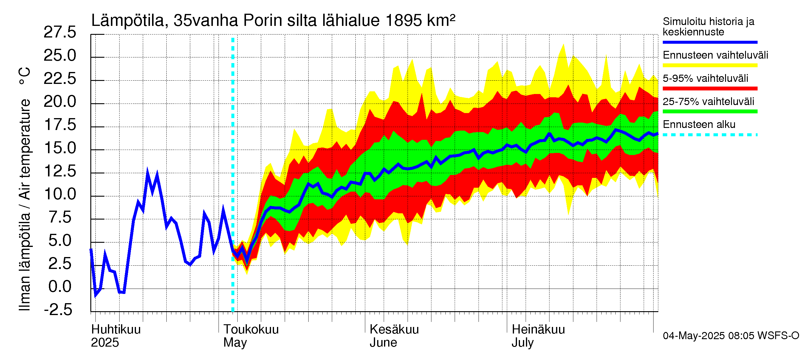 Kokemäenjoen vesistöalue - Porin silta: Ilman lämpötila