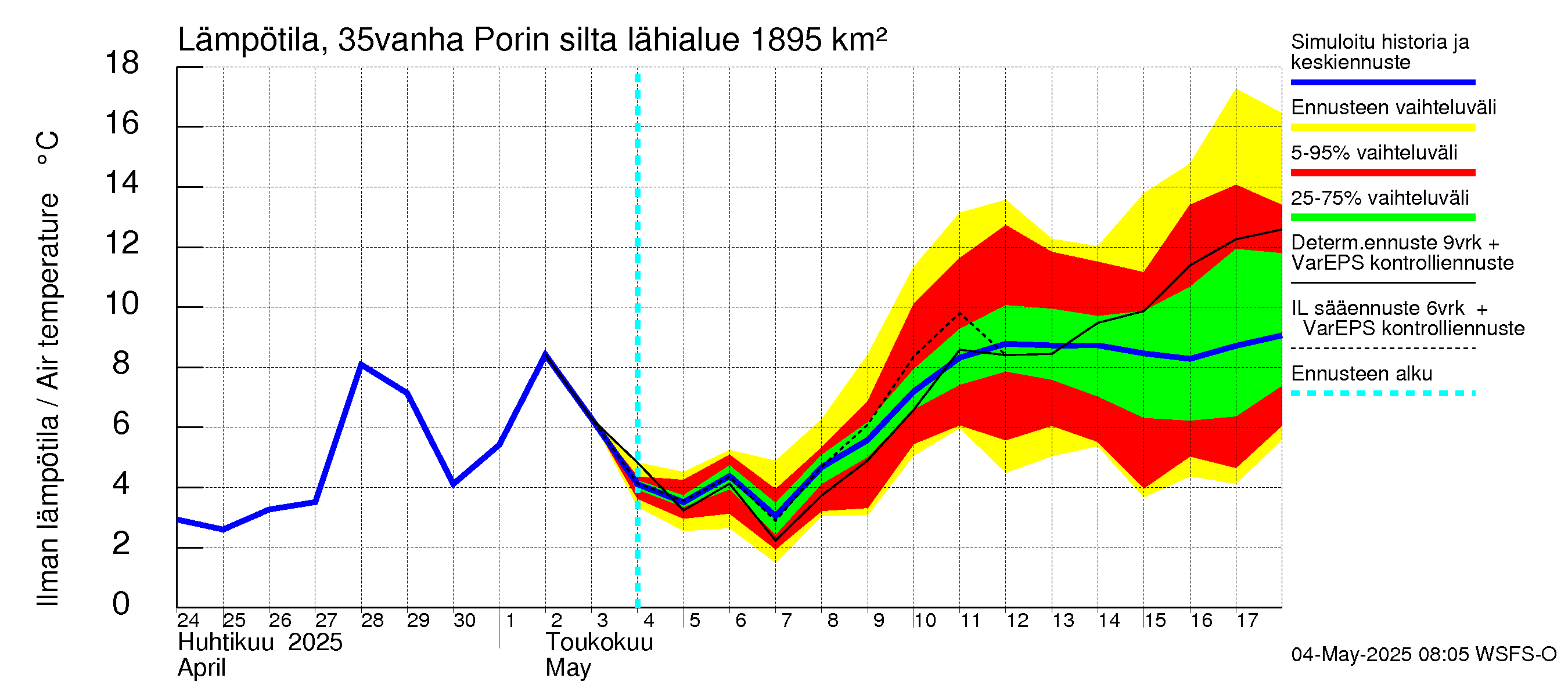 Kokemäenjoen vesistöalue - Porin silta: Ilman lämpötila