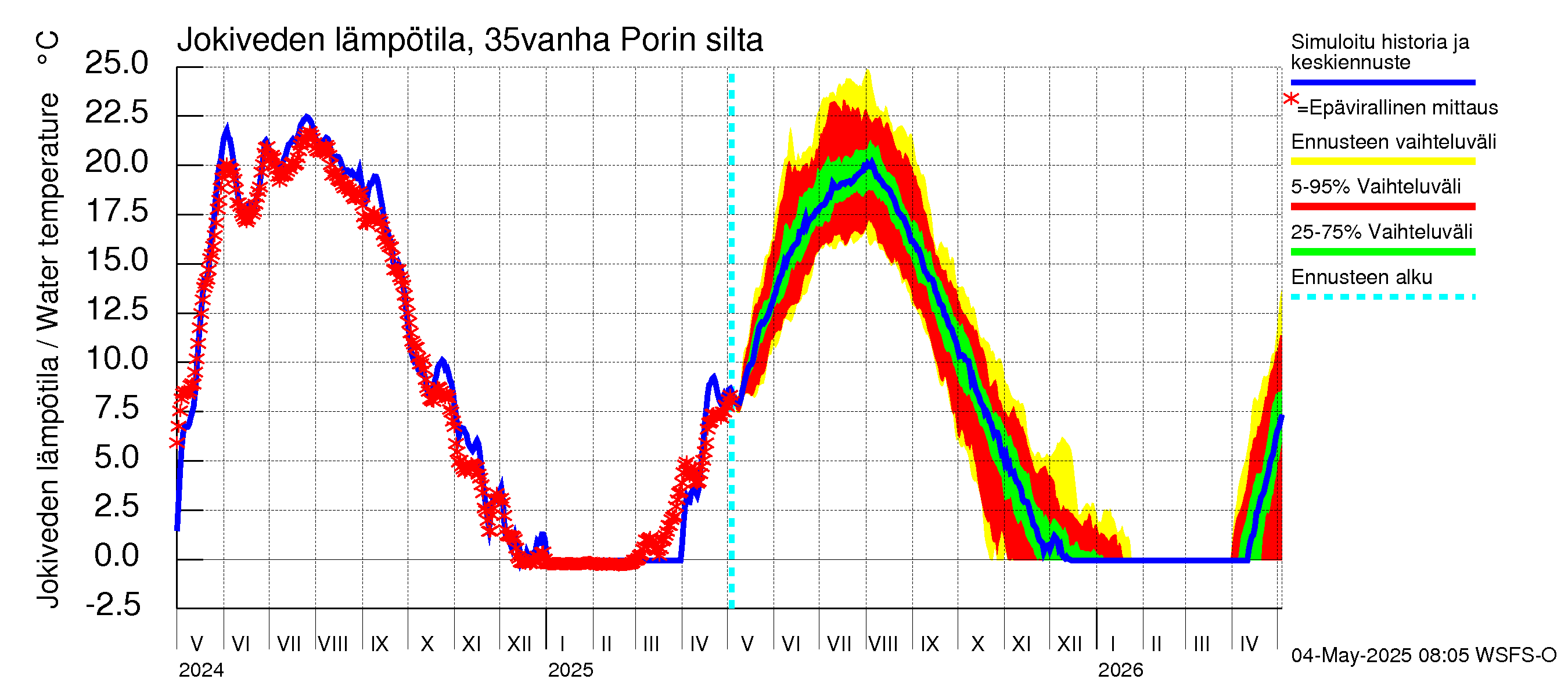 Kokemäenjoen vesistöalue - Porin silta: Jokiveden lämpötila
