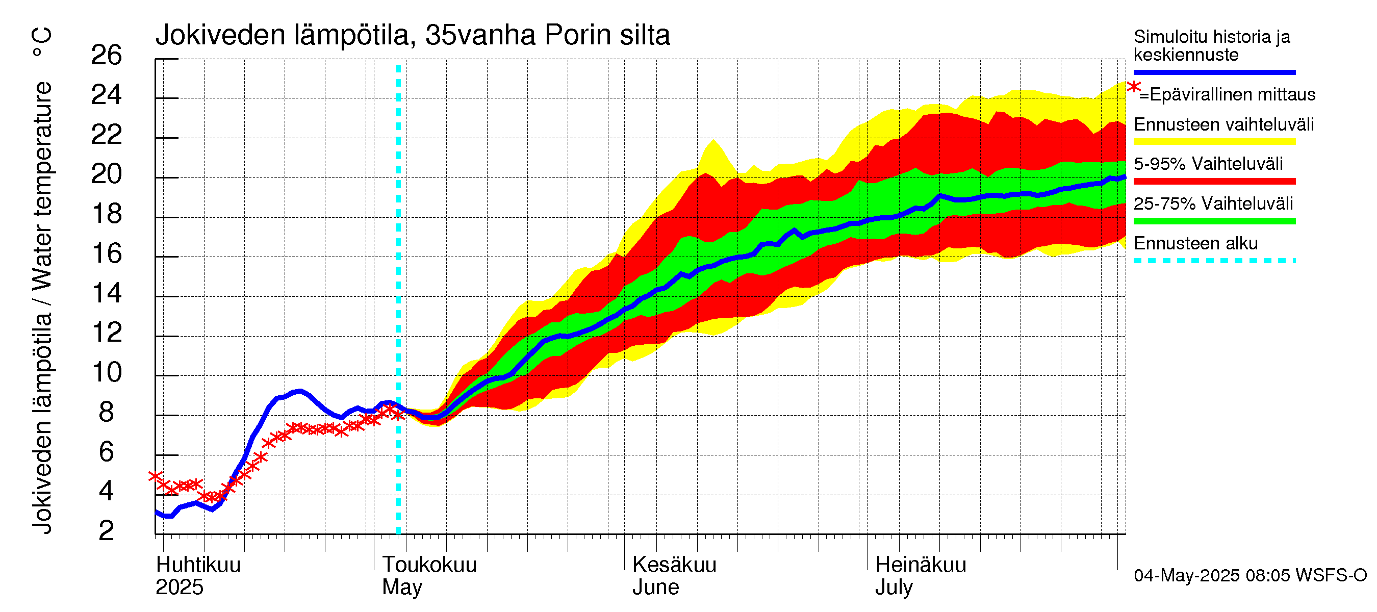Kokemäenjoen vesistöalue - Porin silta: Jokiveden lämpötila