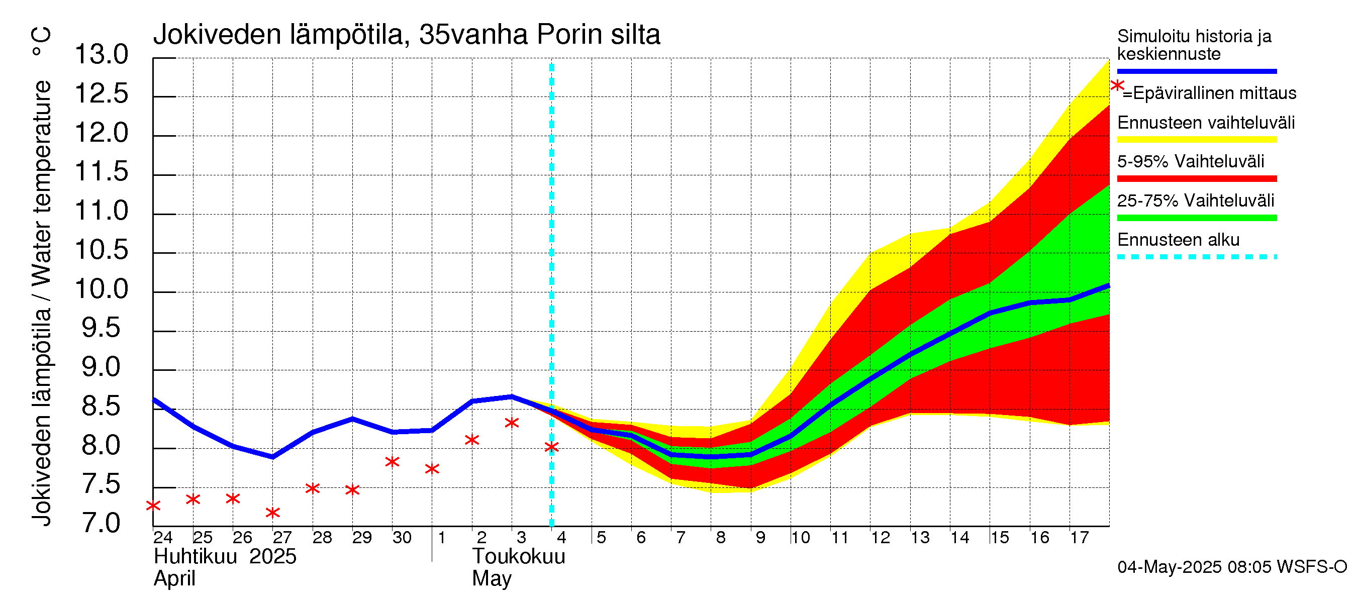 Kokemäenjoen vesistöalue - Porin silta: Jokiveden lämpötila