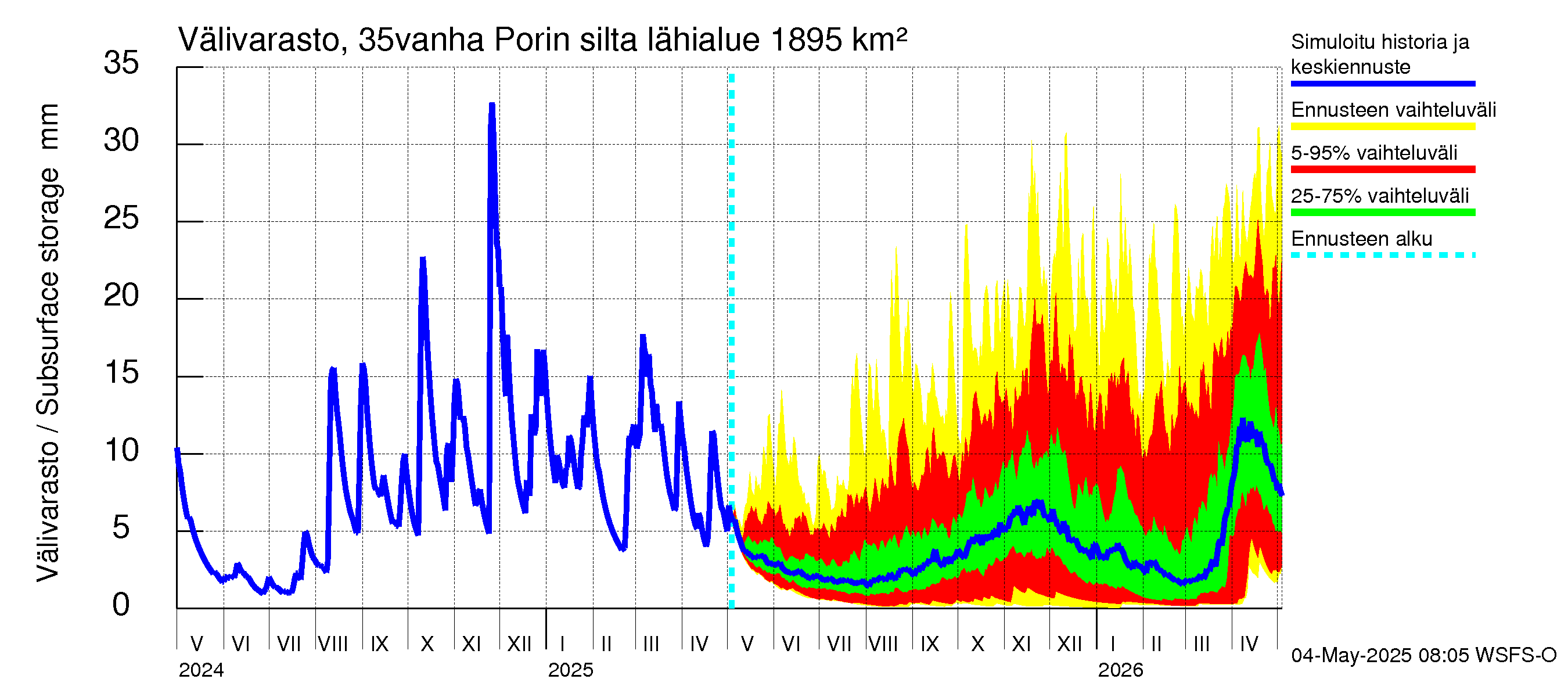 Kokemäenjoen vesistöalue - Porin silta: Välivarasto