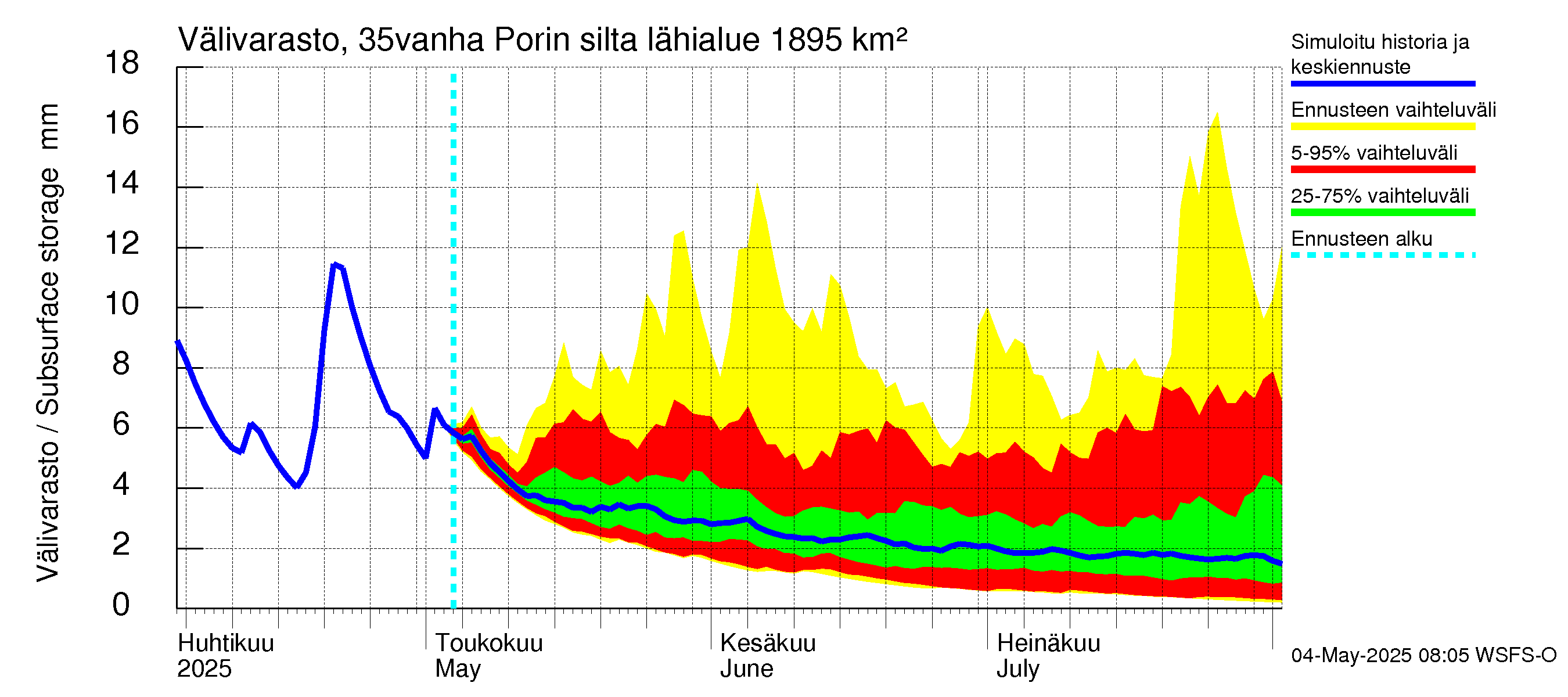 Kokemäenjoen vesistöalue - Porin silta: Välivarasto