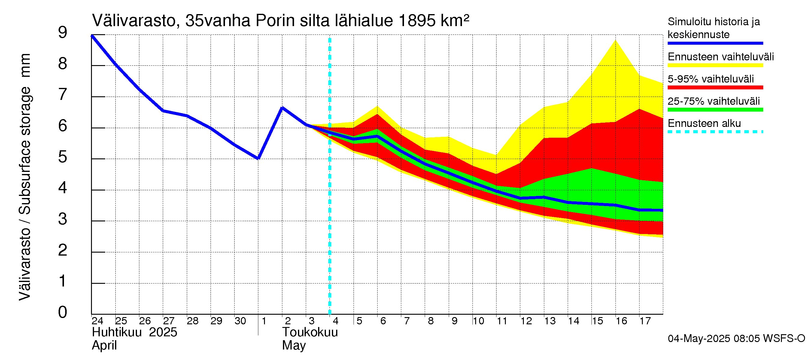 Kokemäenjoen vesistöalue - Porin silta: Välivarasto