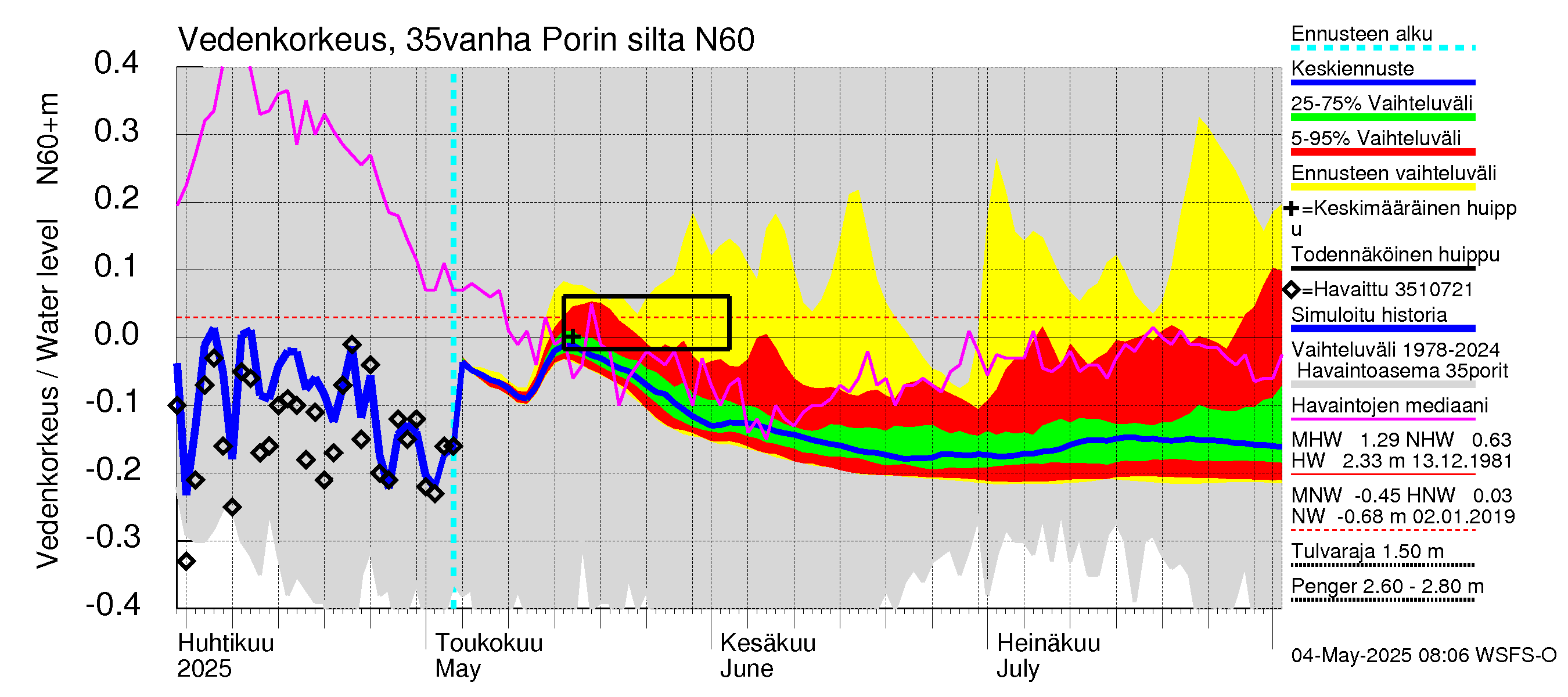 Kokemäenjoen vesistöalue - Porin silta: Vedenkorkeus - jakaumaennuste