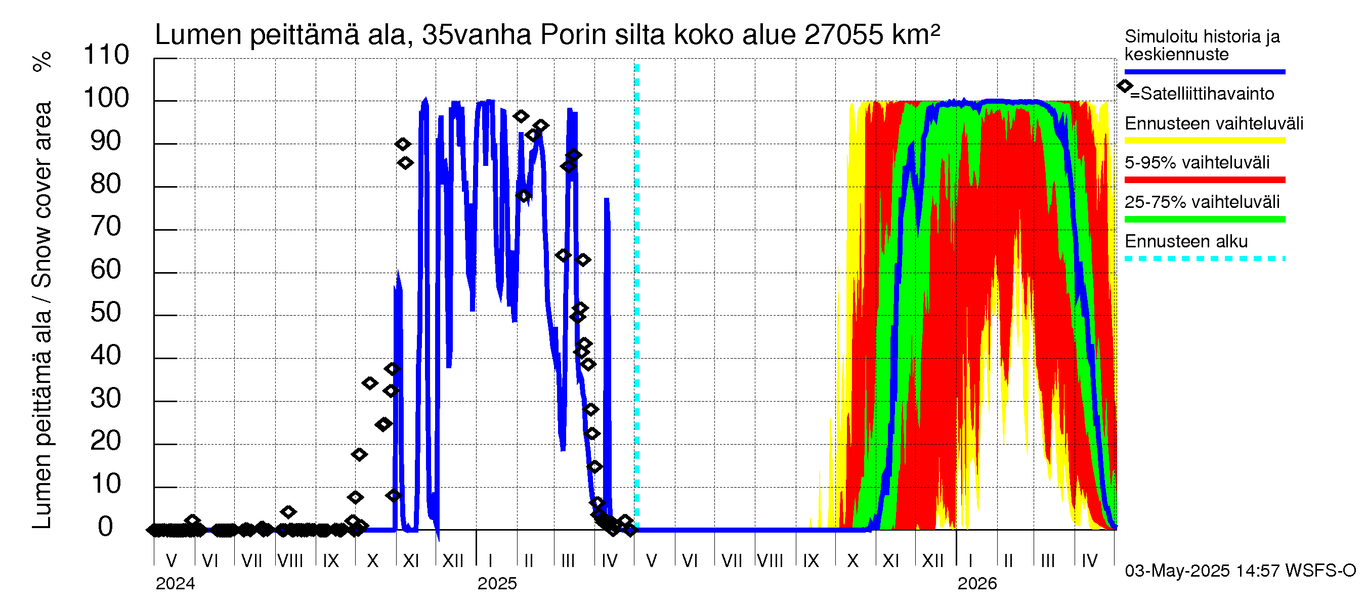 Kokemäenjoen vesistöalue - Porin silta: Lumen peittämä ala