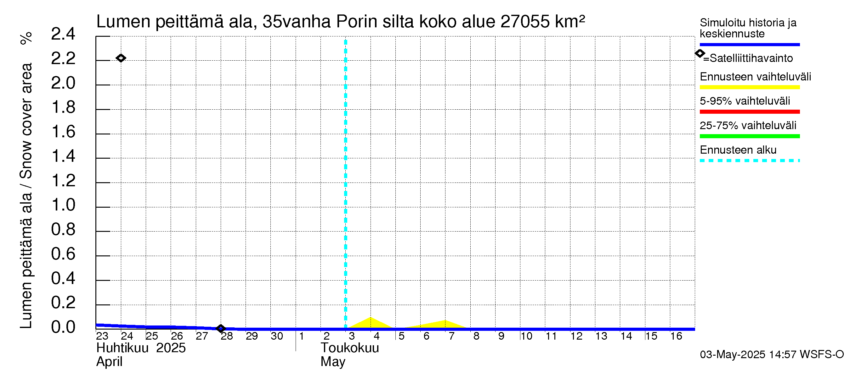 Kokemäenjoen vesistöalue - Porin silta: Lumen peittämä ala
