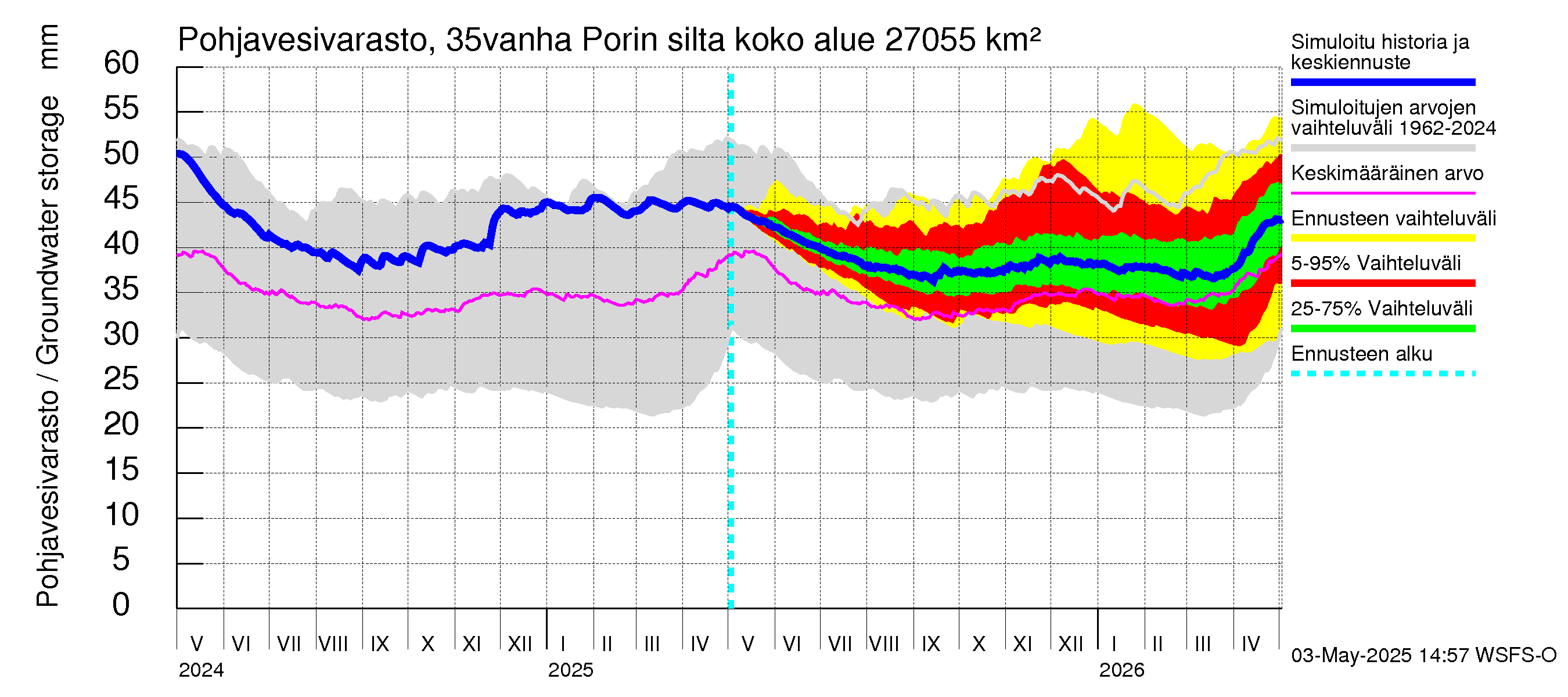 Kokemäenjoen vesistöalue - Porin silta: Pohjavesivarasto