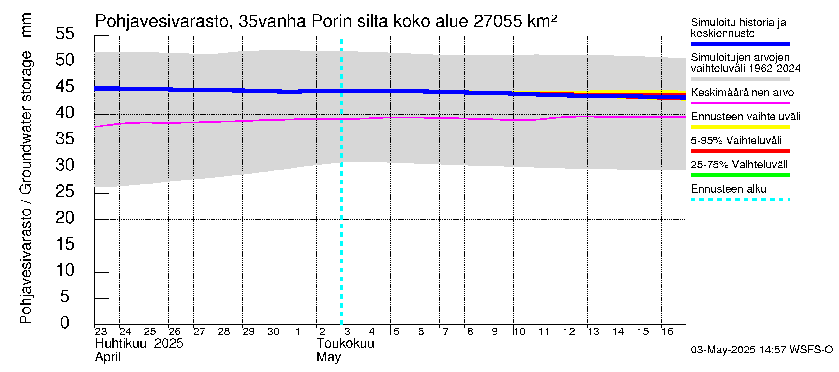 Kokemäenjoen vesistöalue - Porin silta: Pohjavesivarasto