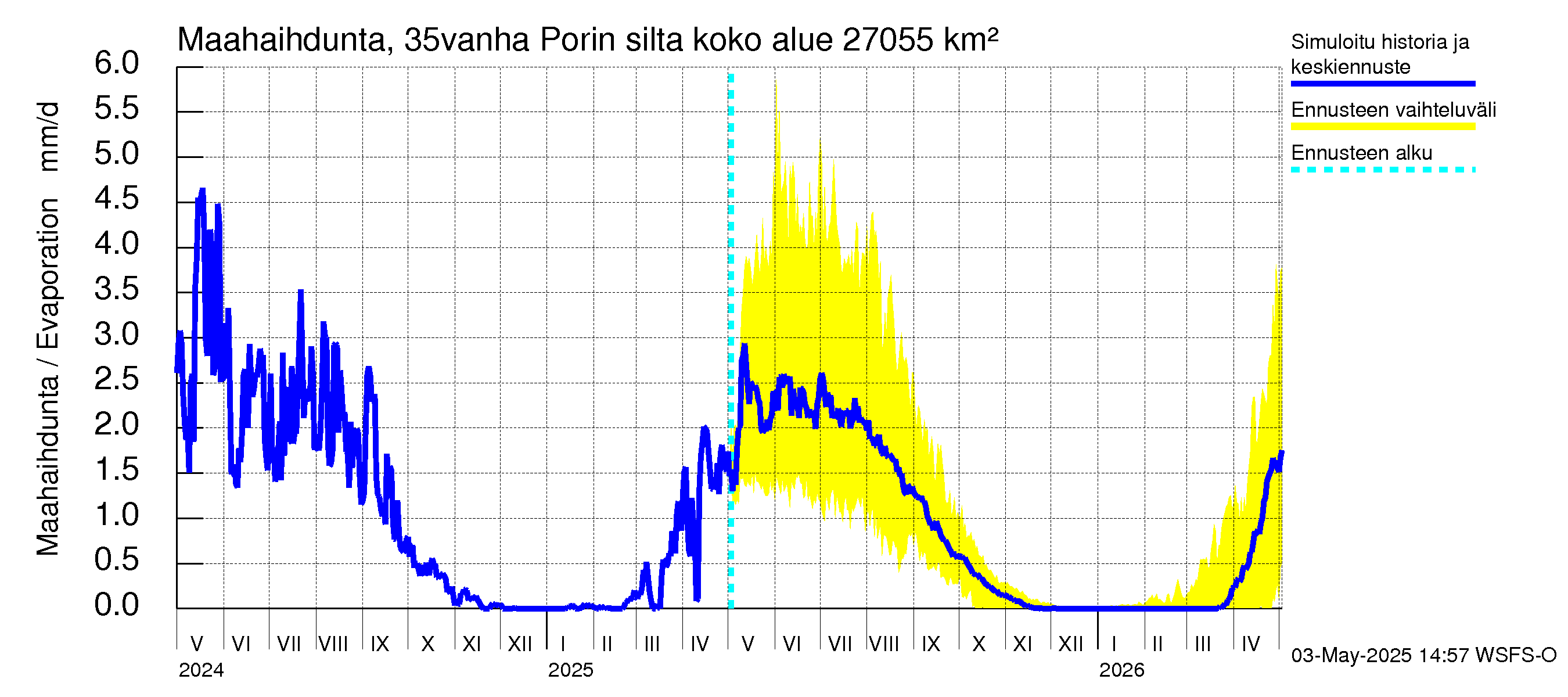 Kokemäenjoen vesistöalue - Porin silta: Haihdunta maa-alueelta