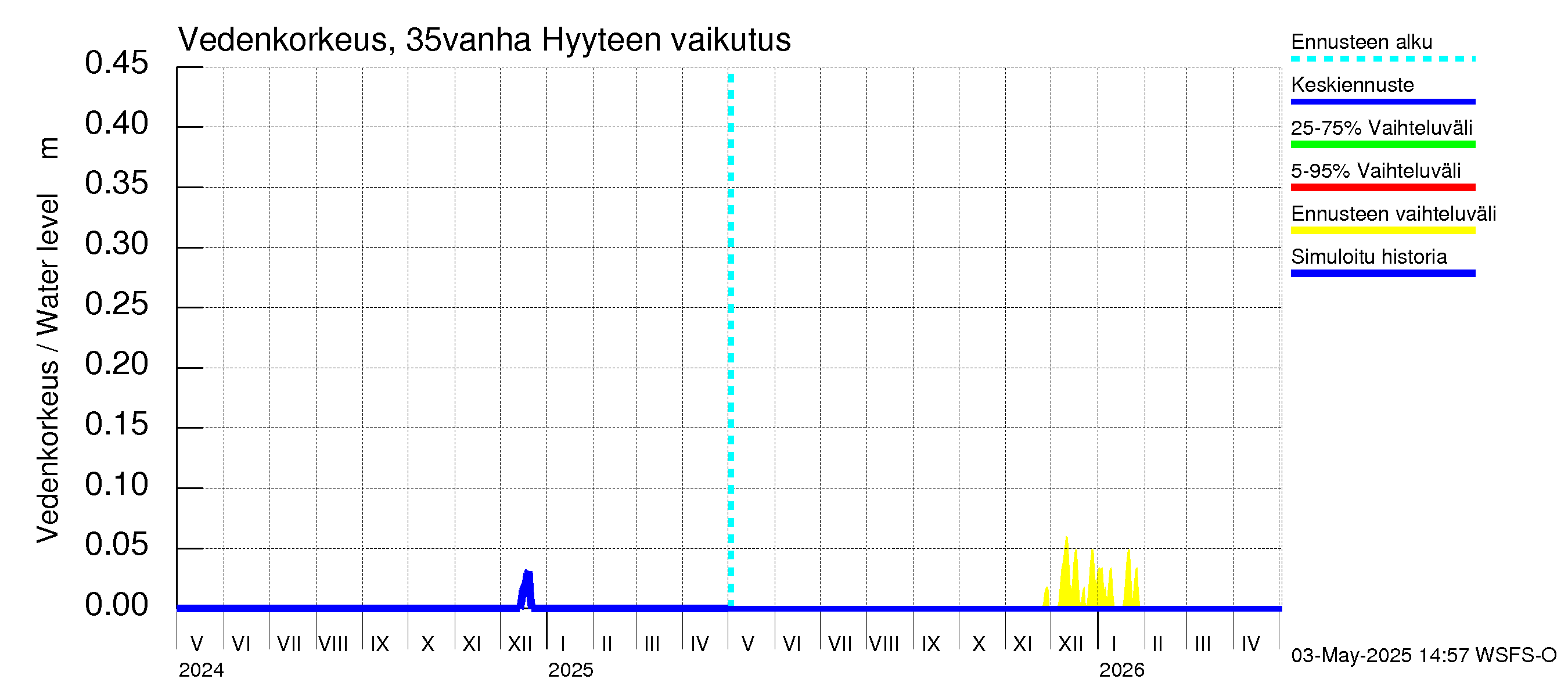 Kokemäenjoen vesistöalue - Porin silta: Hyyde
