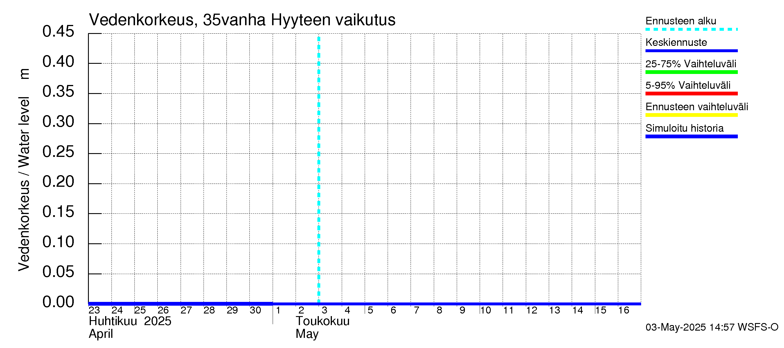 Kokemäenjoen vesistöalue - Porin silta: Hyyde