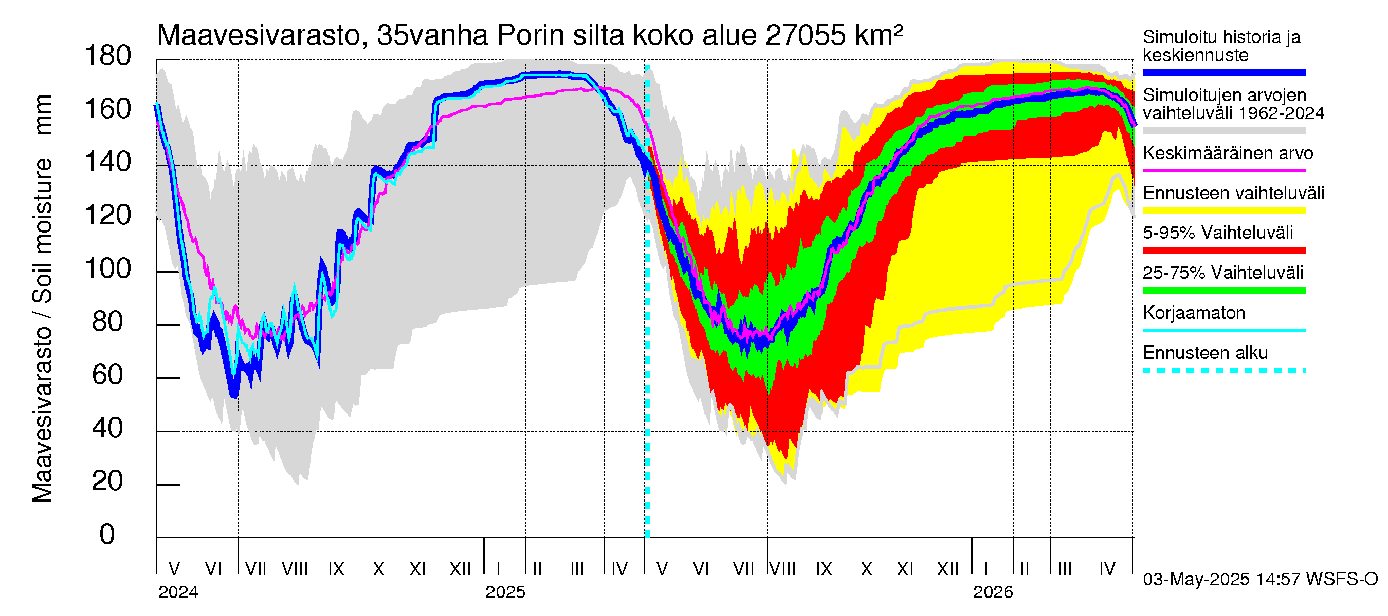 Kokemäenjoen vesistöalue - Porin silta: Maavesivarasto