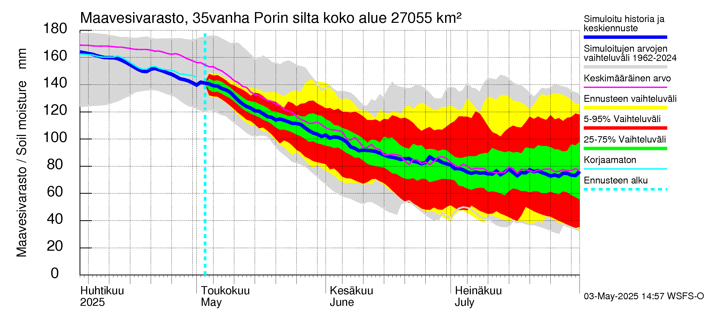 Kokemäenjoen vesistöalue - Porin silta: Maavesivarasto