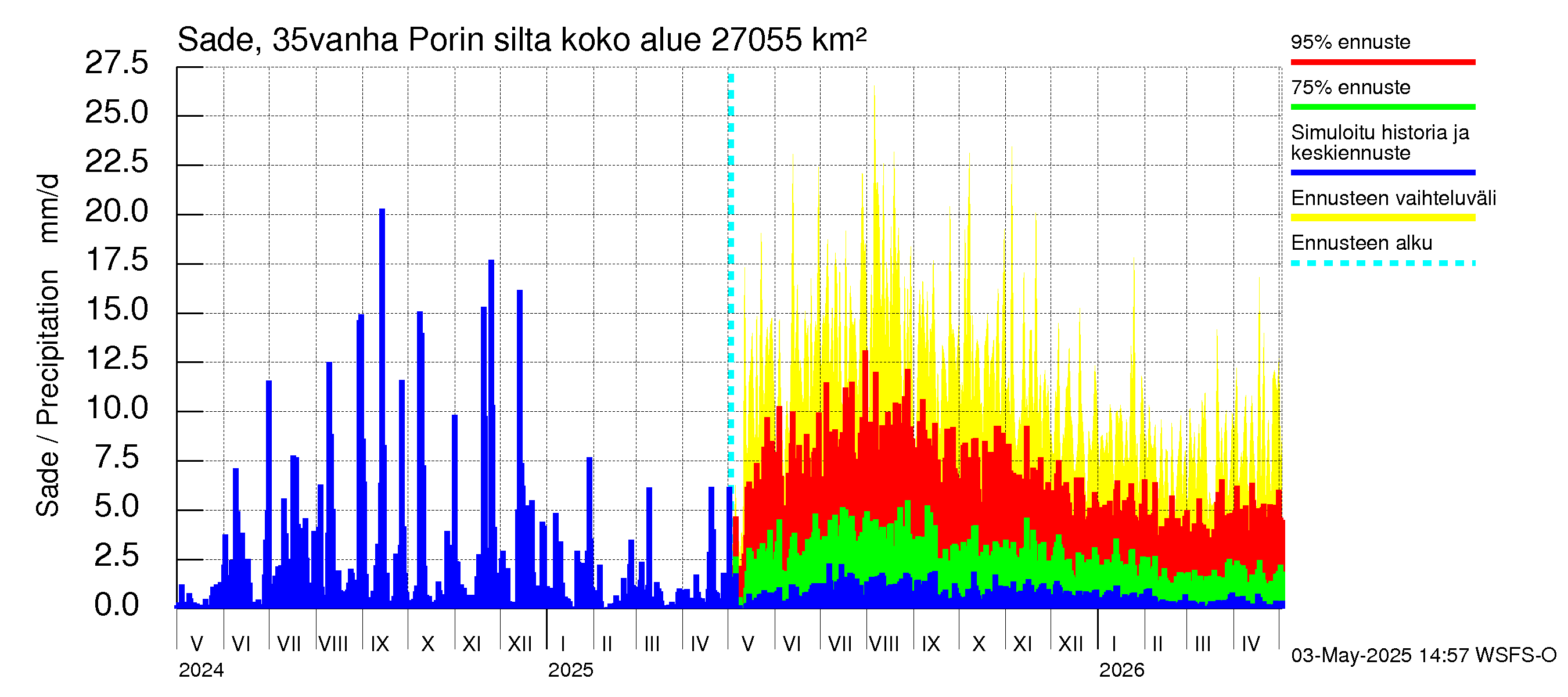 Kokemäenjoen vesistöalue - Porin silta: Sade