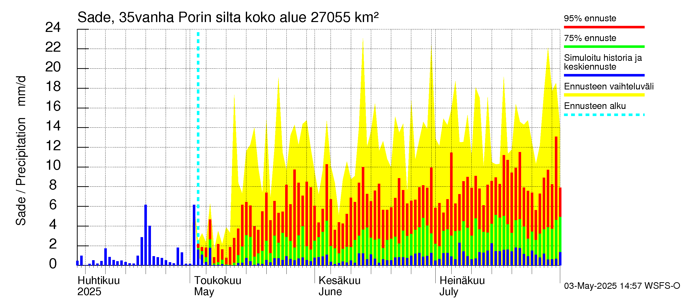 Kokemäenjoen vesistöalue - Porin silta: Sade