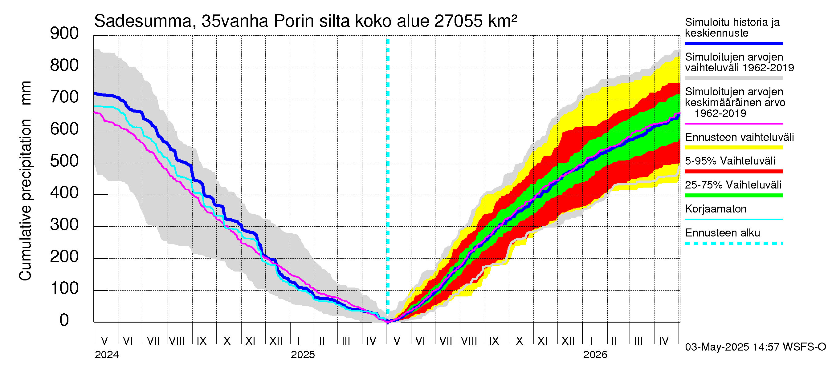 Kokemäenjoen vesistöalue - Porin silta: Sade - summa